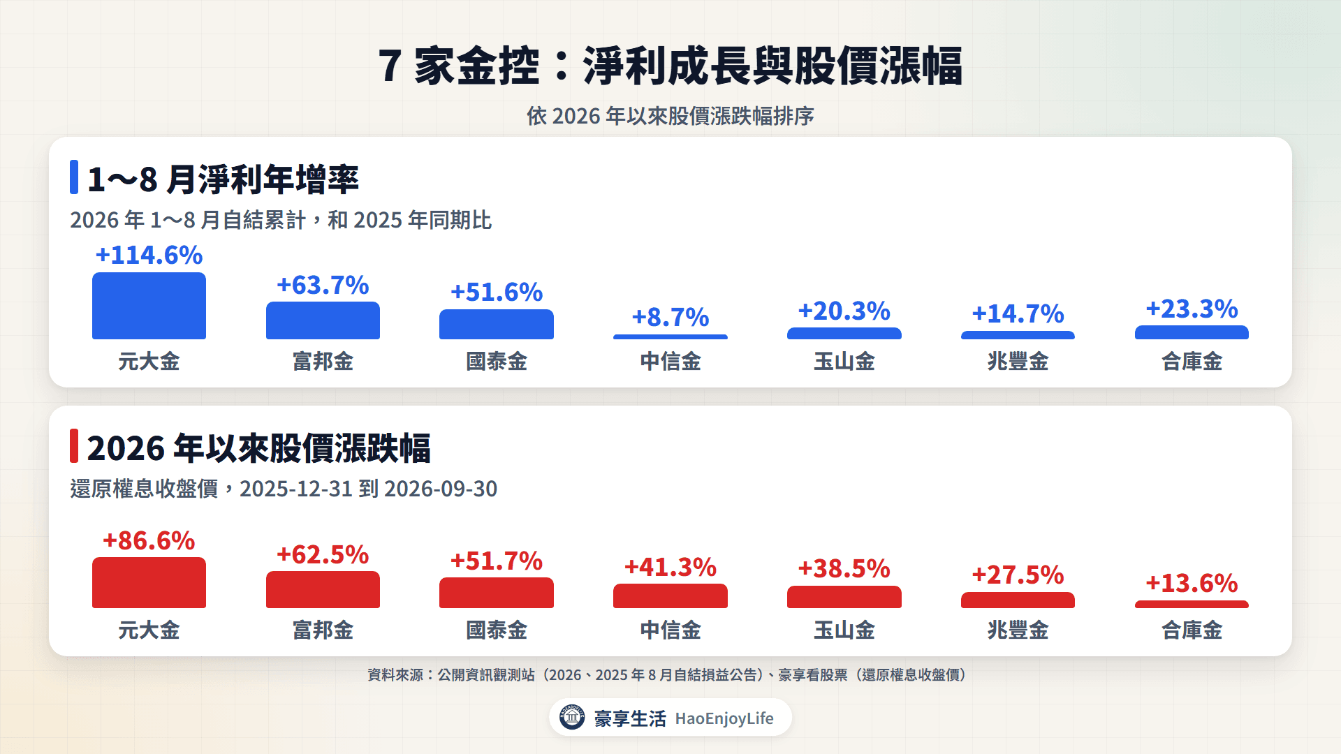 7 家金控 2026 年 1~8 月淨利年增率與 2026 年以來股價漲跌幅比較