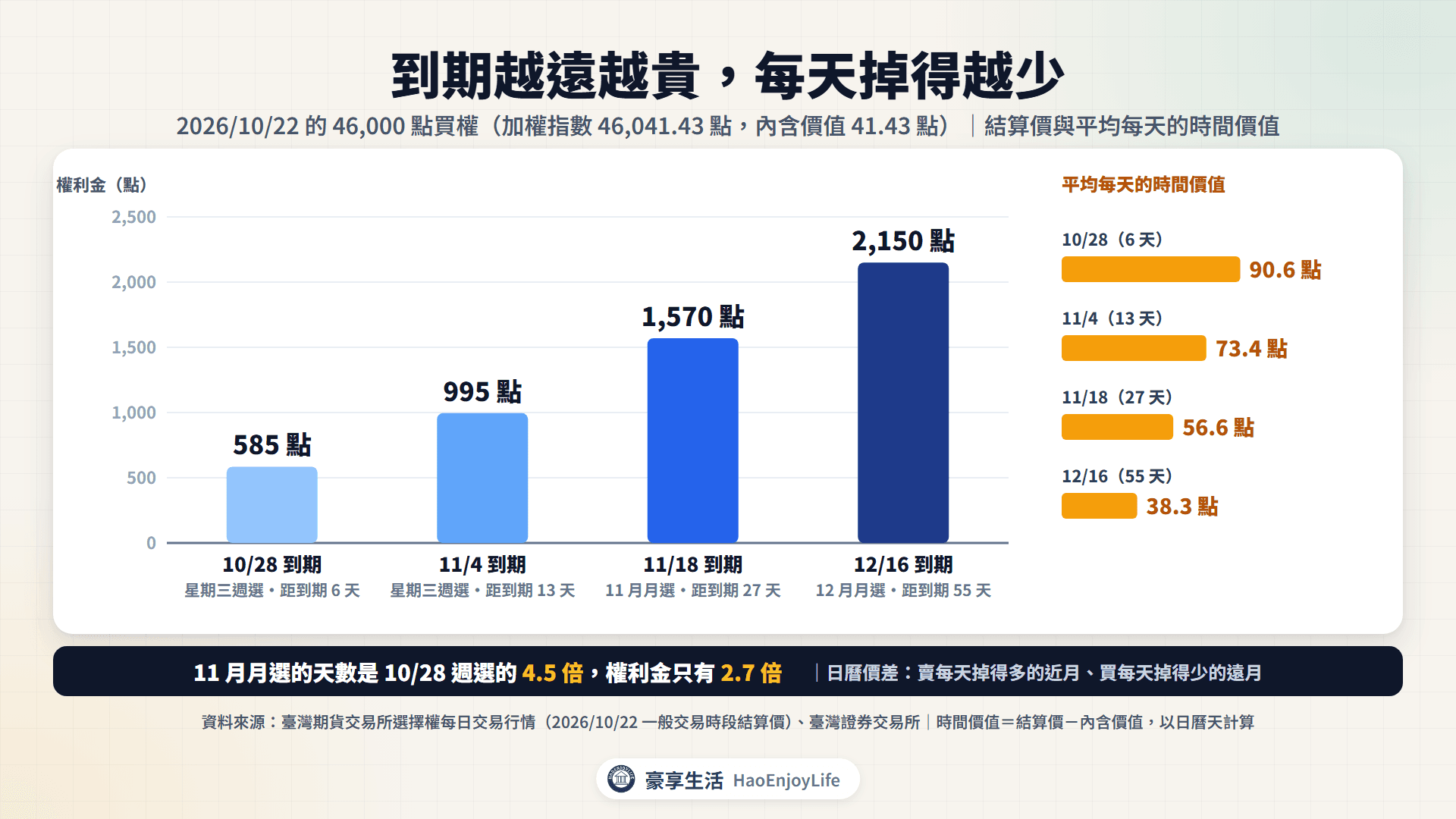 同一履約價、不同到期日的權利金:2026/10/22 的 46,000 點買權,10/28 週選 585 點、11/4 週選 995 點、11 月月選 1,570 點、12 月月選 2,150 點,平均每天的時間價值從 90.6 點降到 38.3 點