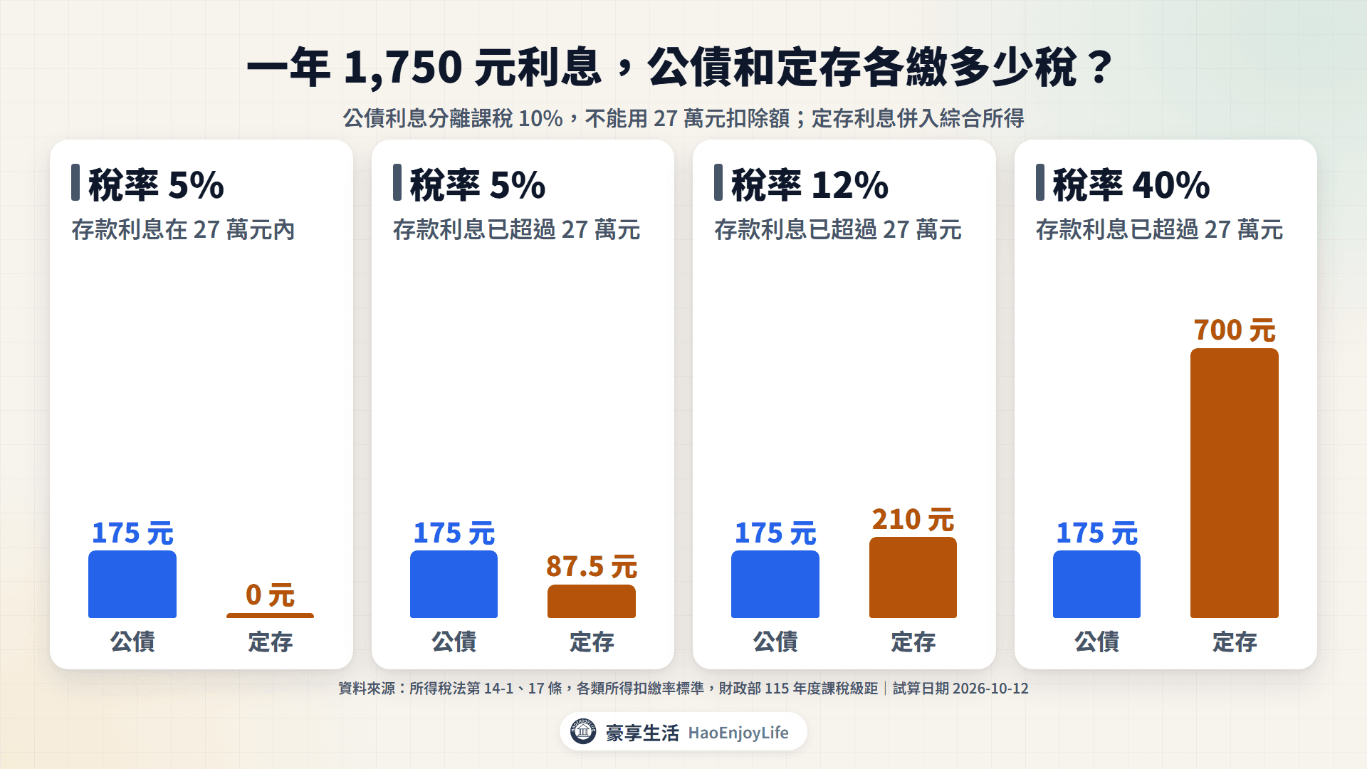 同樣 1,750 元利息,公債分離課稅都是 175 元;定存在 5% 稅率且未超過 27 萬元扣除額時是 0 元,超過後依稅率為 87.5 元、210 元、700 元