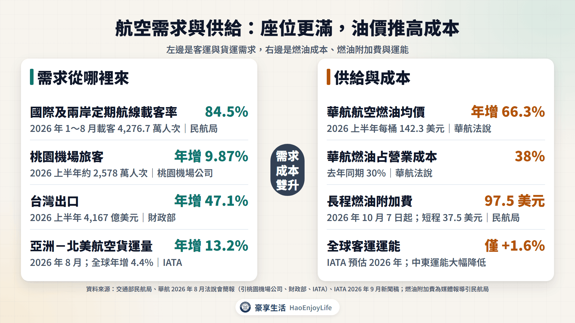 航空需求與供給:民航局載客率、桃機旅客、台灣出口與 IATA 亞洲北美空運,以及航油均價、燃油成本占比、燃油附加費與全球運能