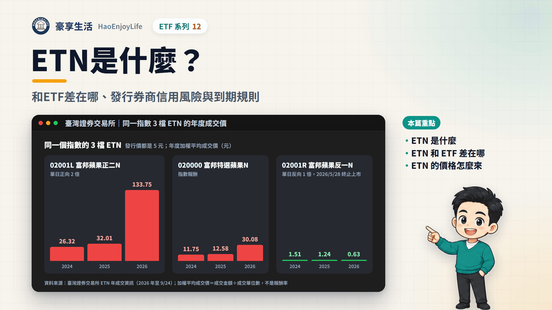 ETN 是什麼封面:豪享生活人物與同一指數 3 檔 ETN 在 2024 到 2026 年的加權平均成交價