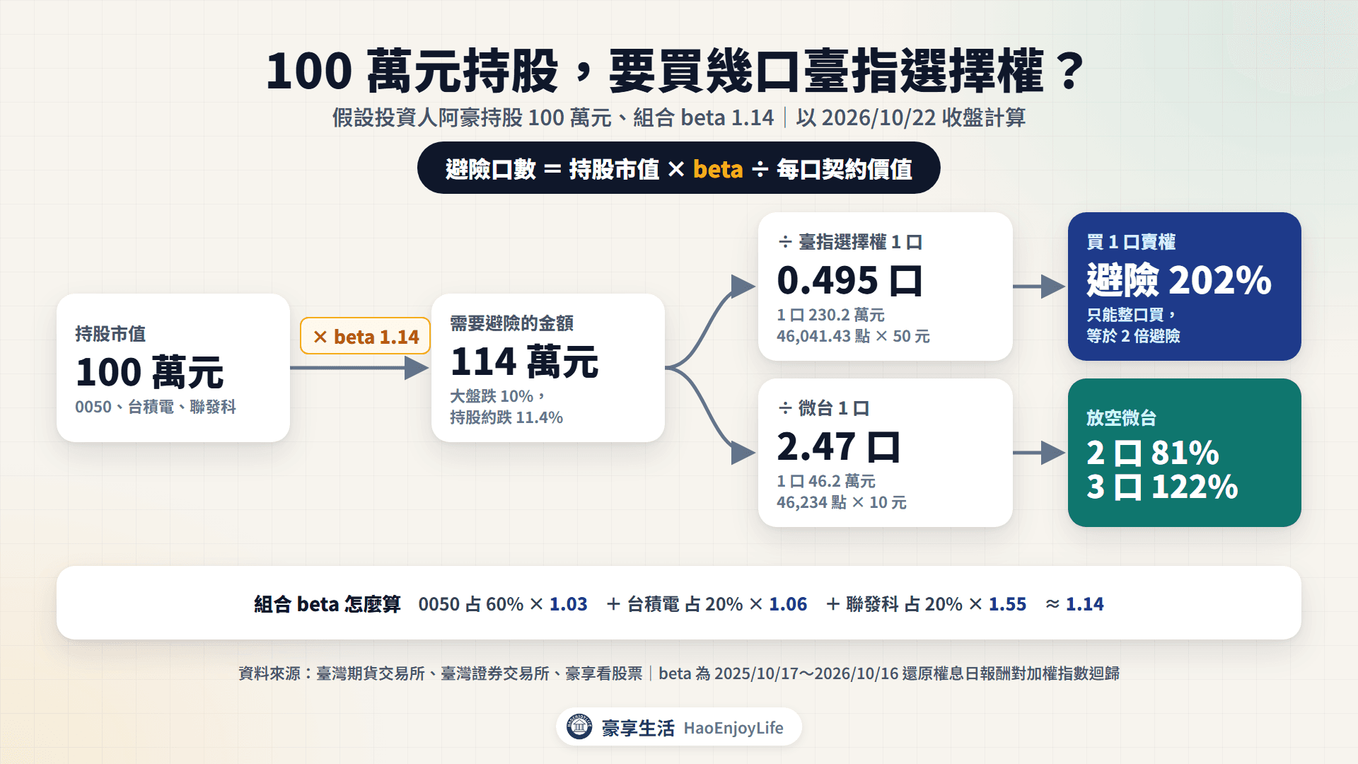 選擇權避險口數怎麼算:持股 100 萬元乘以 beta 1.14 等於 114 萬元,除以臺指選擇權 1 口 230.2 萬元是 0.495 口,買 1 口等於避險 202%;除以微台 1 口 46.2 萬元是 2.47 口,2 口涵蓋 81%、3 口 122%