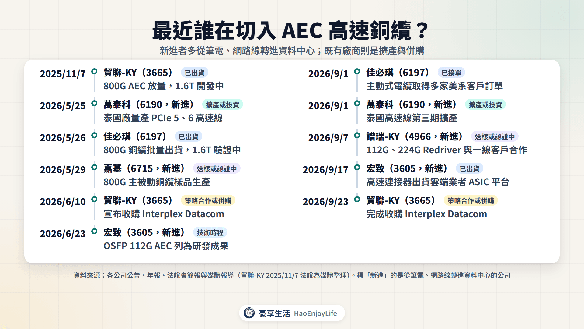 2025 年 11 月到 2026 年 9 月 AEC 高速銅纜切入時間軸:貿聯-KY 的 AEC 放量與併購、佳必琪接單、宏致與嘉基開發銅纜、萬泰科線材擴產、譜瑞-KY 的 Redriver