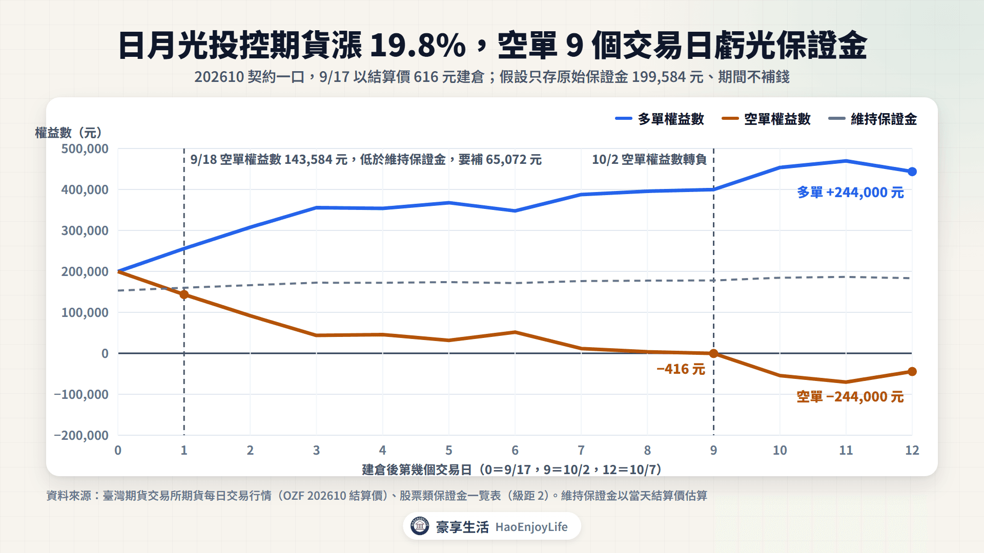 日月光投控期貨一口多單、空單的權益數:2026/9/18 空單跌破維持保證金,10/2 權益數轉負