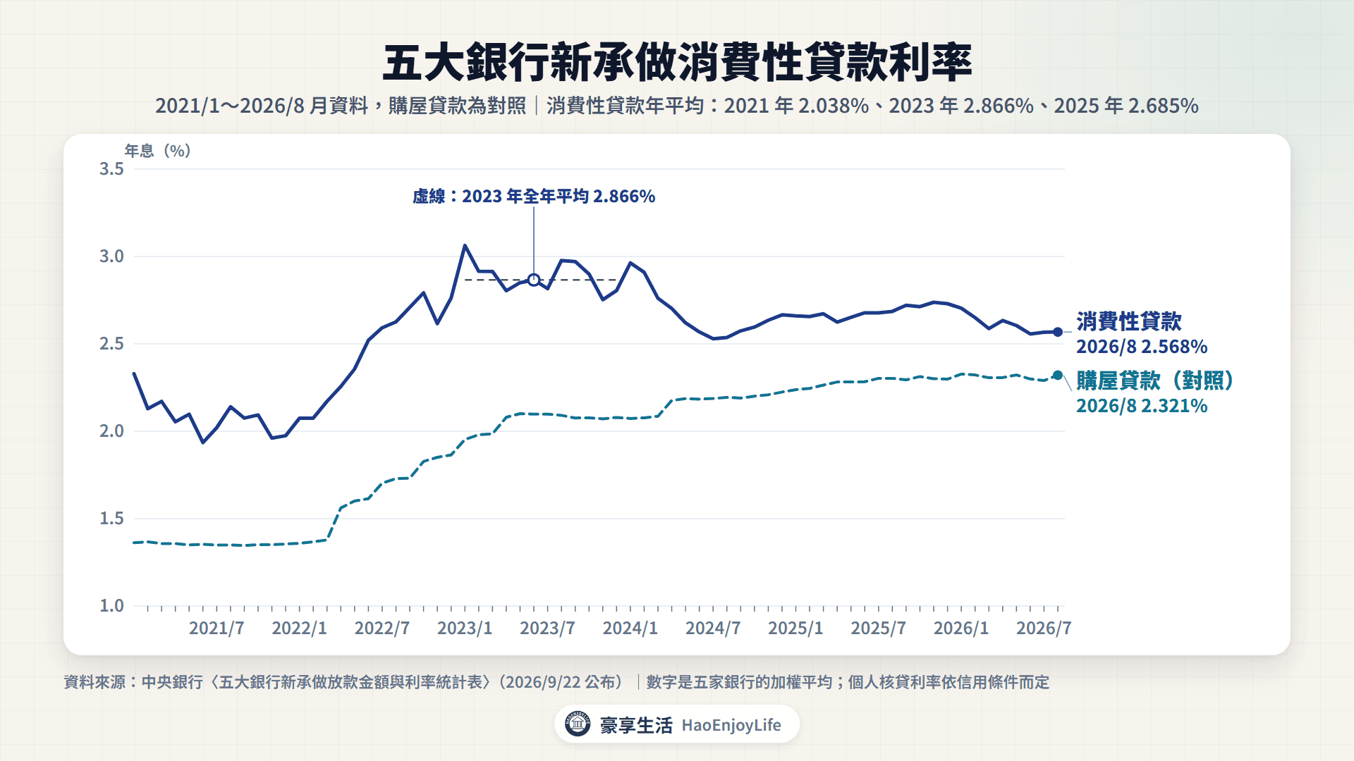五大銀行新承做消費性貸款與購屋貸款利率,2021 年 1 月到 2026 年 8 月:消費性貸款 2023 年全年 2.866%,2026 年 8 月 2.568%