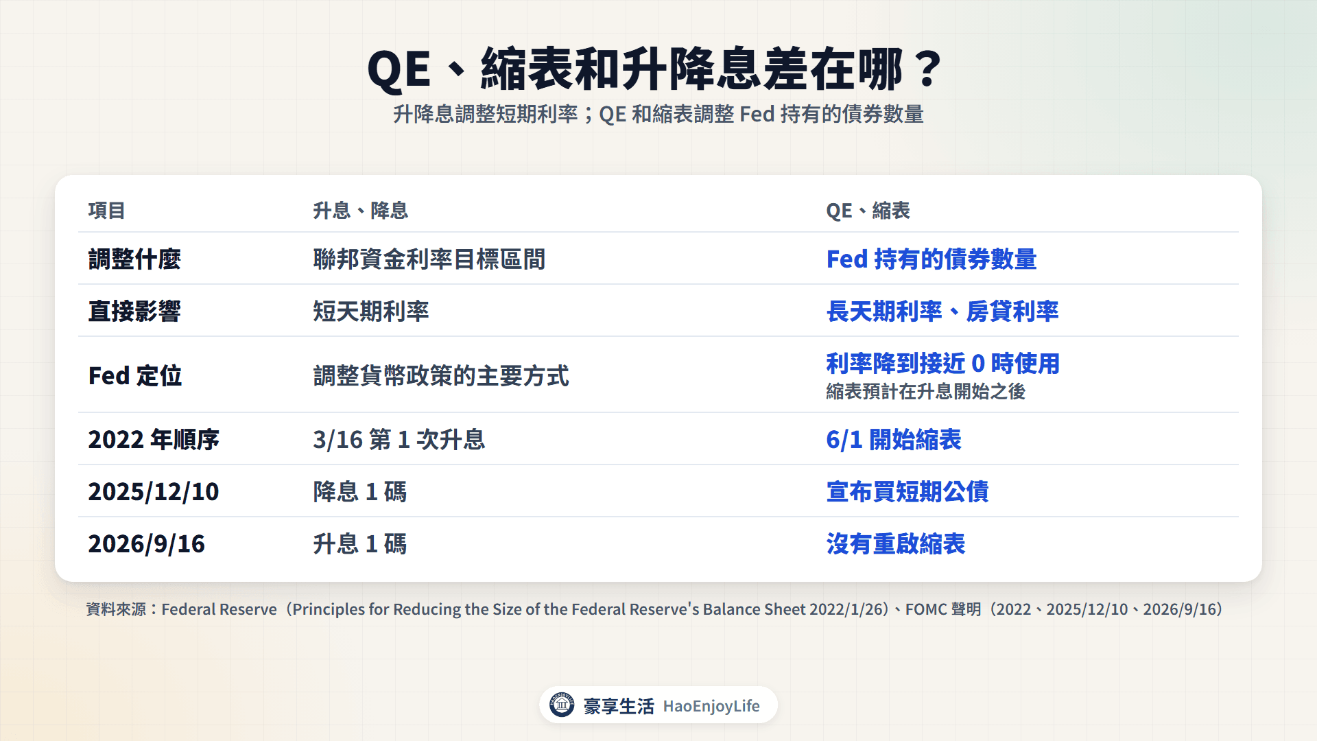 QE、縮表和升降息比較:升降息調整聯邦資金利率、主要影響短天期利率;QE 與縮表調整 Fed 持有的債券數量、主要影響長天期利率;2022 年先升息再縮表
