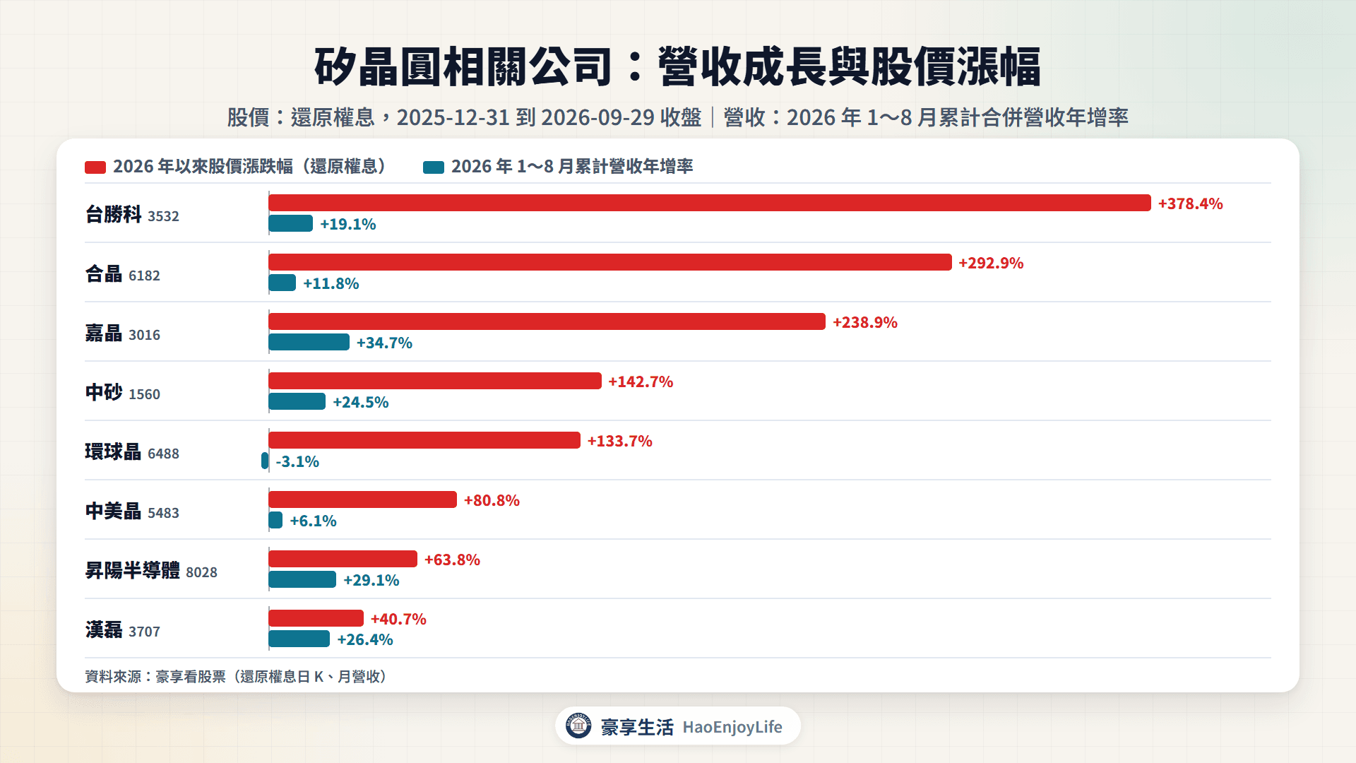 矽晶圓相關公司 2026 年 1~8 月累計營收年增率與 2026 年以來股價漲跌幅比較