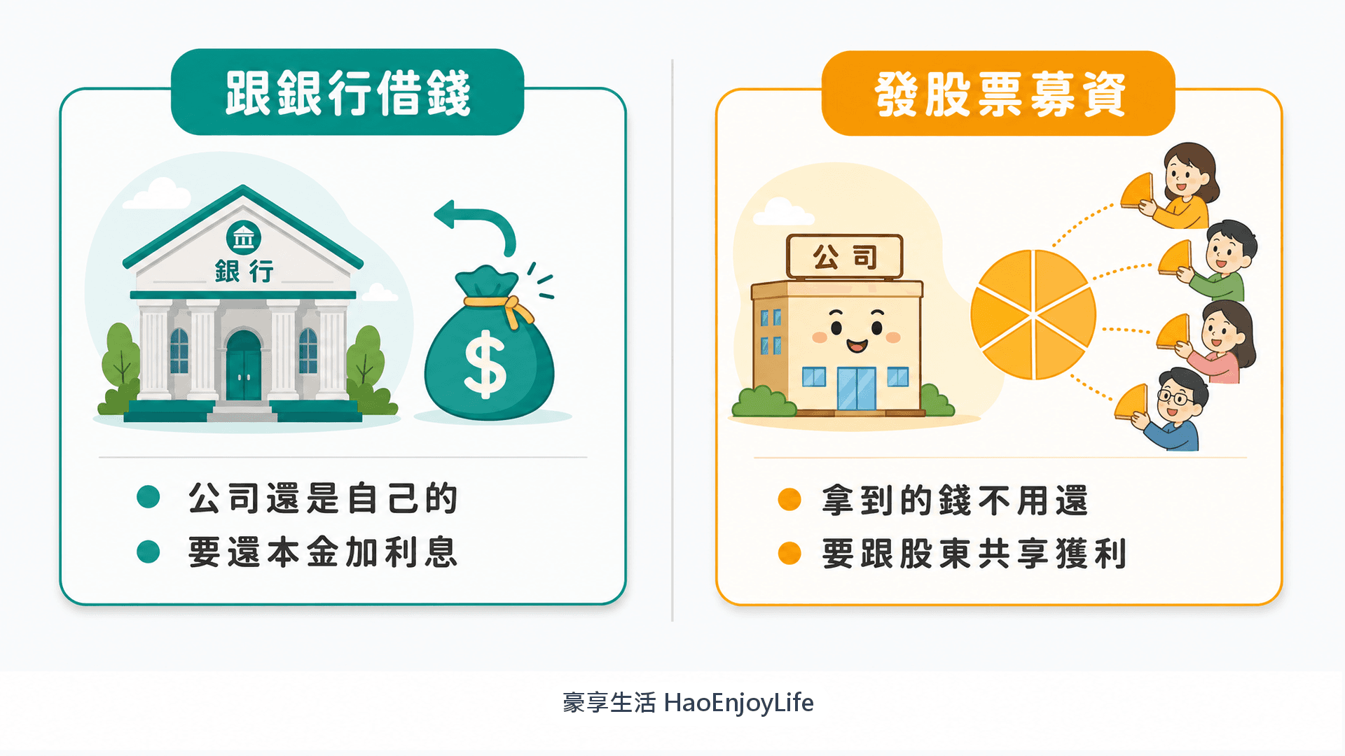 跟銀行借錢與發行股票募資的差別:借錢要還本金加利息,發股票拿到的錢不用還,但要跟股東共享獲利