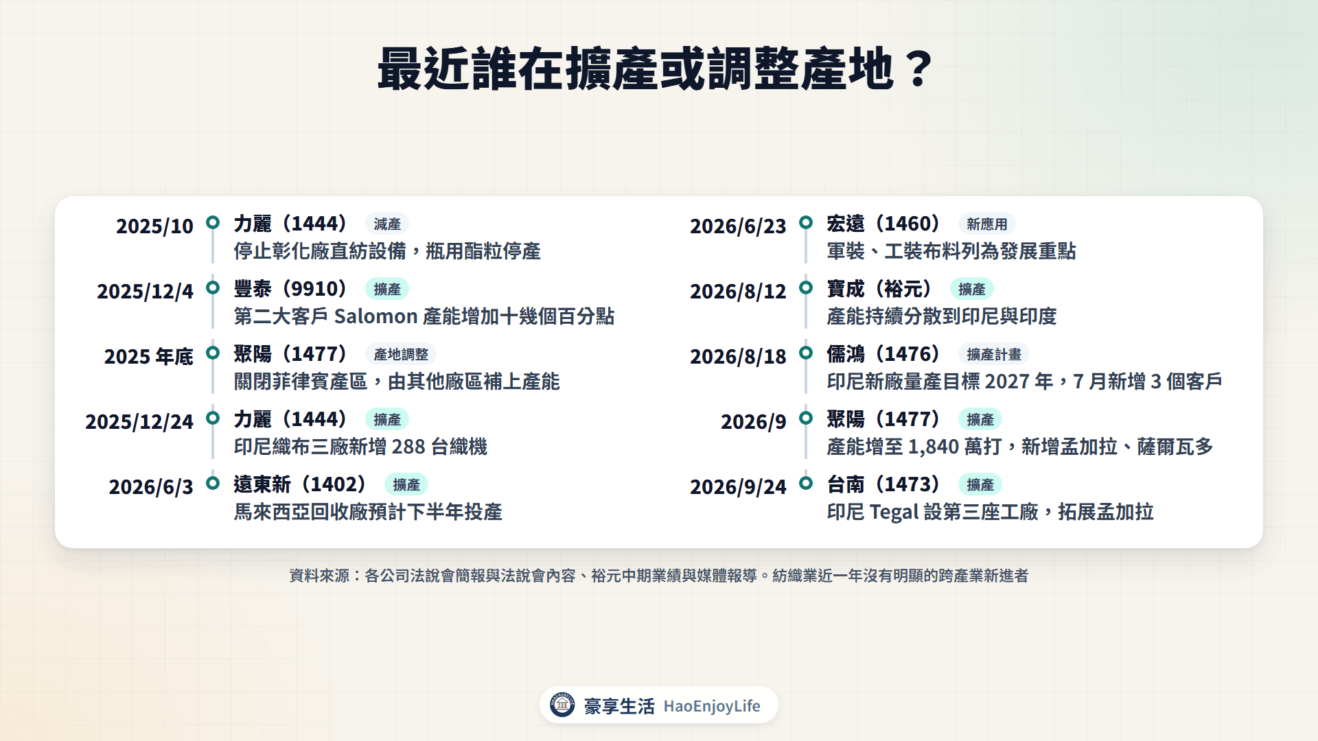 2025 年底到 2026 年紡織業擴產與產地調整時間軸:力麗、豐泰、聚陽、遠東新、宏遠、裕元、儒鴻、台南