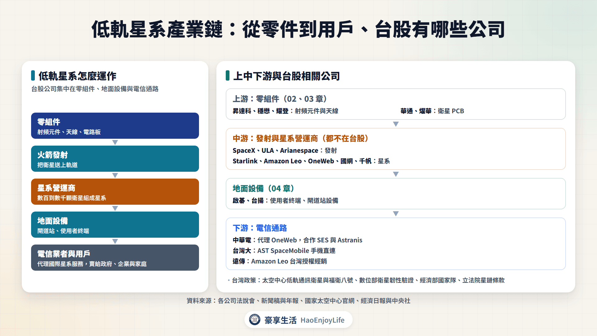 低軌星系產業鏈:零組件、發射、星系營運商、地面設備、電信業者與用戶,以及對應的台股相關公司