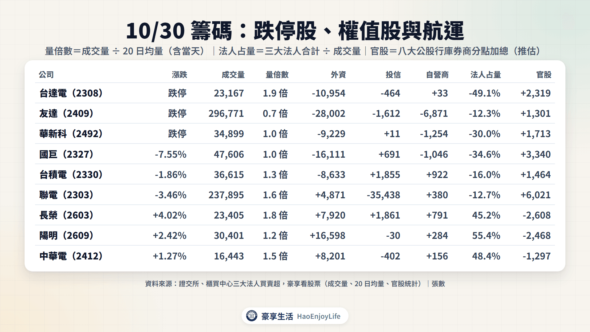 10/30 籌碼表:台達電、友達、華新科、國巨與航運股的成交量、量倍數與三大法人買賣超