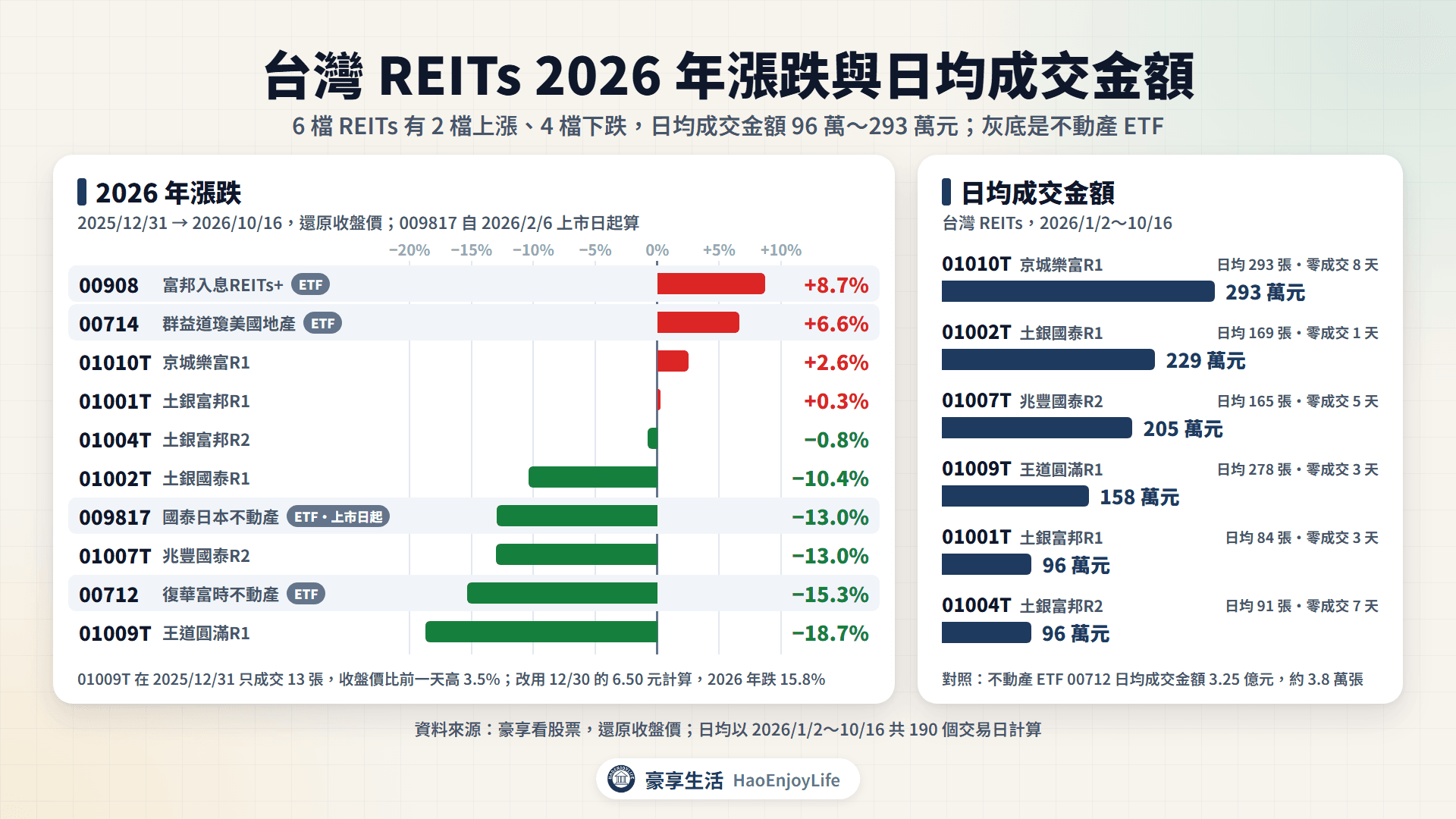 2026 年漲跌與日均成交金額:00908 +8.7%、00714 +6.6%、01010T +2.6%、01001T +0.3%、01004T -0.8%、01002T -10.4%、01007T -13.0%、009817 -13.0%(上市日起)、00712 -15.3%、01009T -18.7%;REITs 日均成交金額 96 萬到 293 萬元,00712 日均 3.25 億元