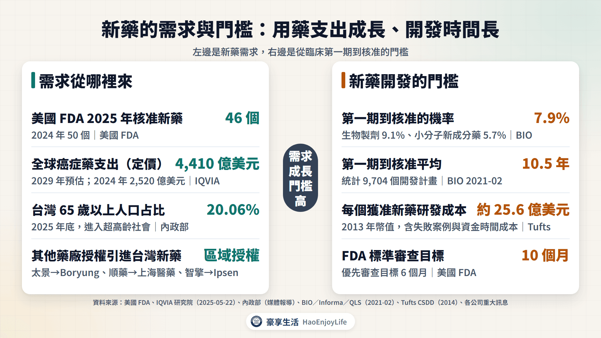 新藥需求與門檻:FDA 2025 年核准 46 個新藥、癌症藥支出 2029 年 4,410 億美元、台灣 65 歲以上人口 20.06%;第一期到核准機率 7.9%、平均 10.5 年、每個新藥研發約 25.6 億美元