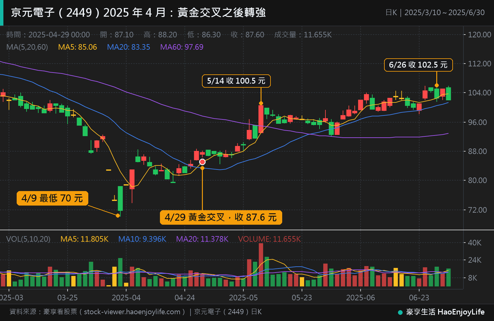 京元電子 2025 年 3 月到 6 月日 K 線:4 月 9 日最低 70 元,4 月 29 日 5 日均線向上穿過 20 日均線,收 87.6 元,之後 5 月 14 日收 100.5 元、6 月 26 日收 102.5 元