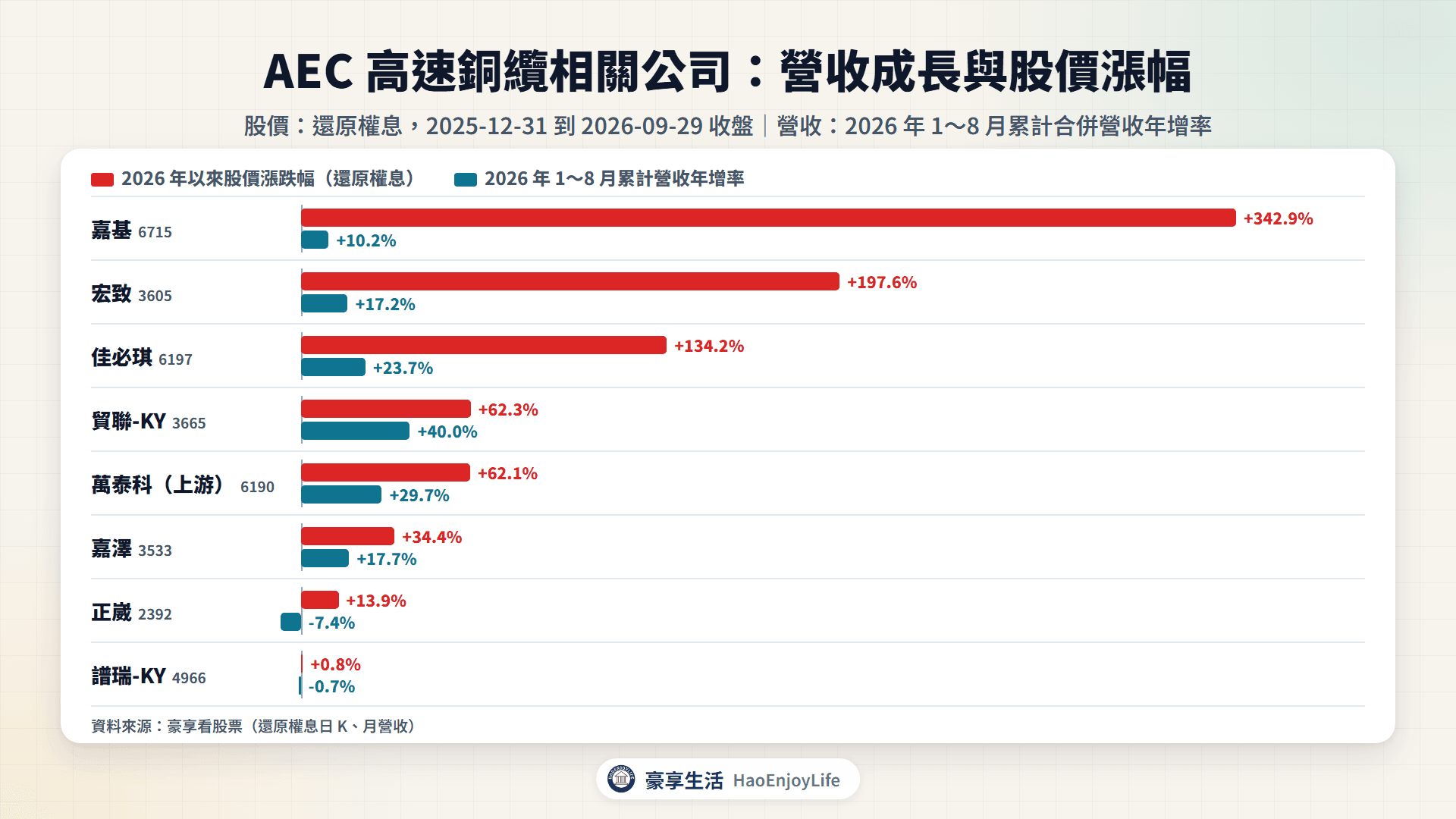 AEC 高速銅纜相關公司 2026 年 1~8 月累計營收年增率與 2026 年以來股價漲跌幅比較