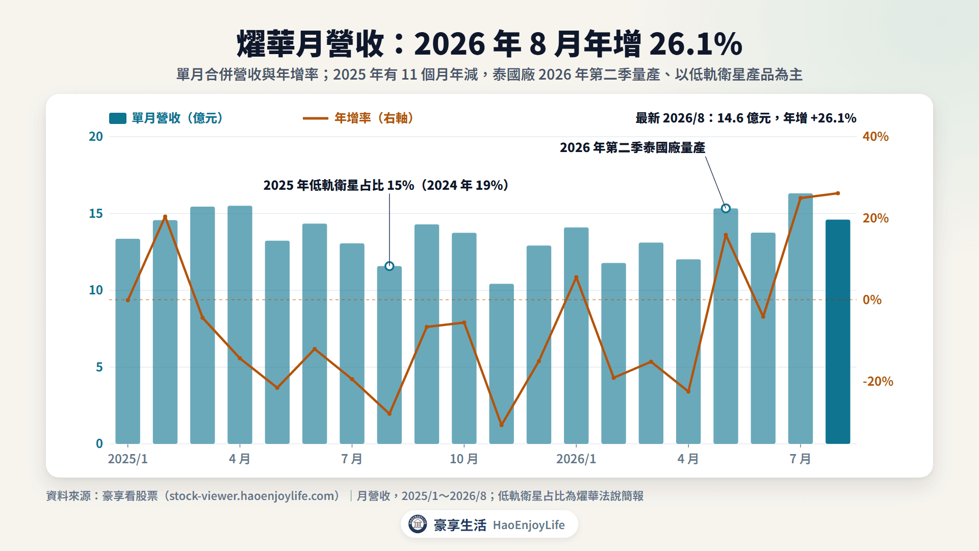 燿華2025年到2026年8月月營收與年增率:2025年多數月份年減,2026年7、8月年增約25%