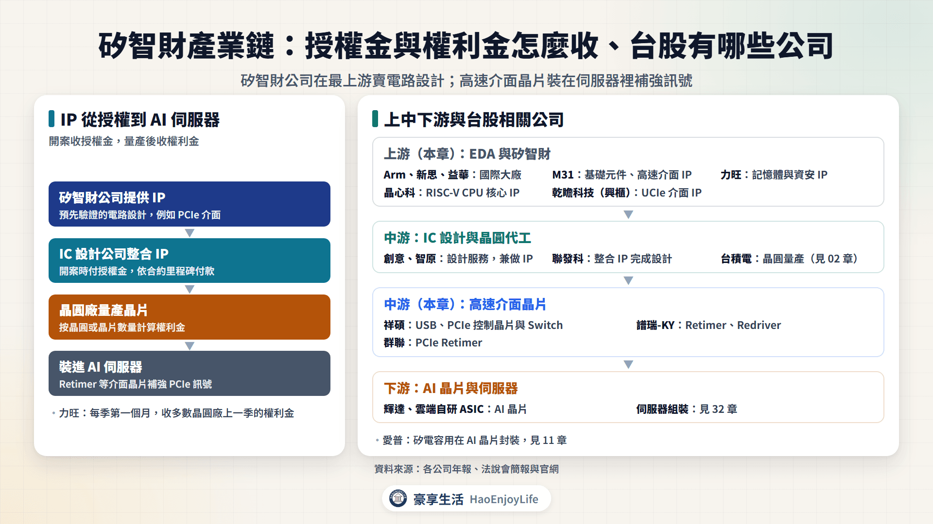 矽智財產業鏈:EDA 與 IP 公司、IC 設計與設計服務、晶圓代工、高速介面晶片到 AI 伺服器,以及授權金與權利金的收取方式