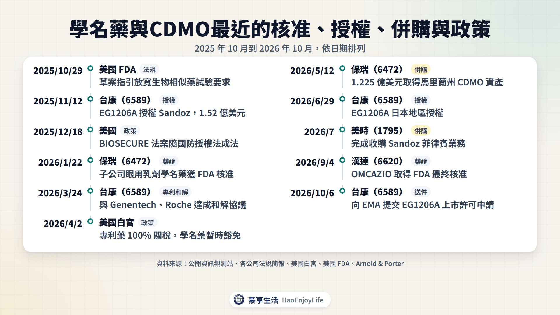 2025 年 10 月到 2026 年 10 月學名藥與CDMO動態時間軸:FDA 生物相似藥指引、台康授權 Sandoz、BIOSECURE 成法、保瑞學名藥核准、232 藥品關稅、保瑞取得馬里蘭州 CDMO 資產、漢達 OMCAZIO 核准、台康向 EMA 送件