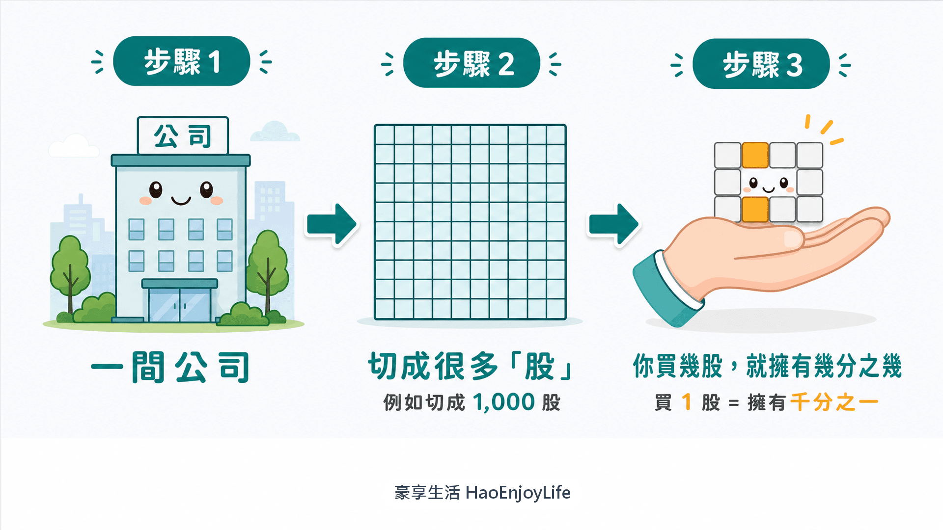 一間公司切成很多股,例如切成 1,000 股,買 1 股就擁有公司的千分之一