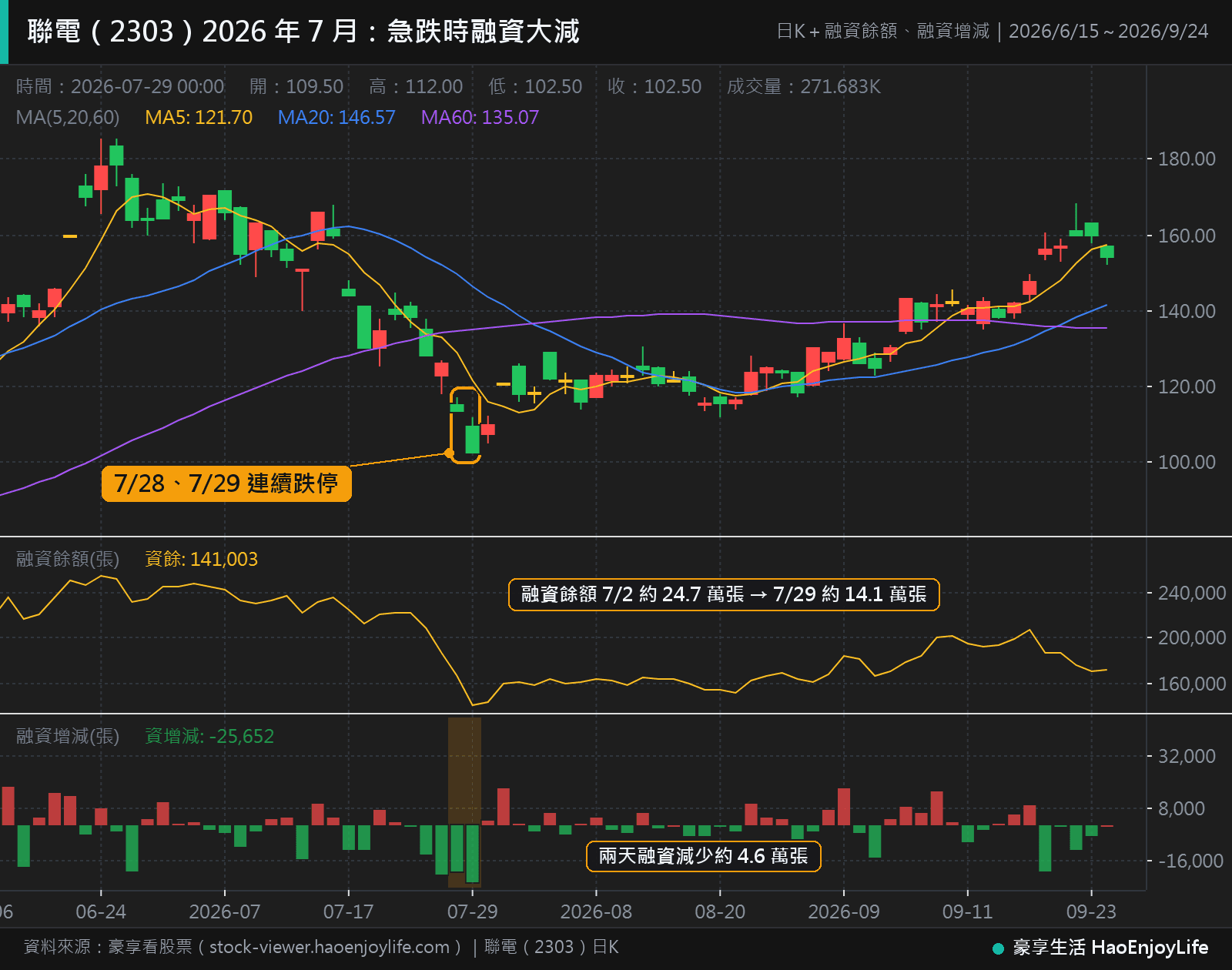 聯電 2026 年 6 月到 9 月日 K 線與融資資料:7 月 28 日、29 日連續跌停,兩天融資減少約 4.6 萬張,融資餘額降到約 14.1 萬張