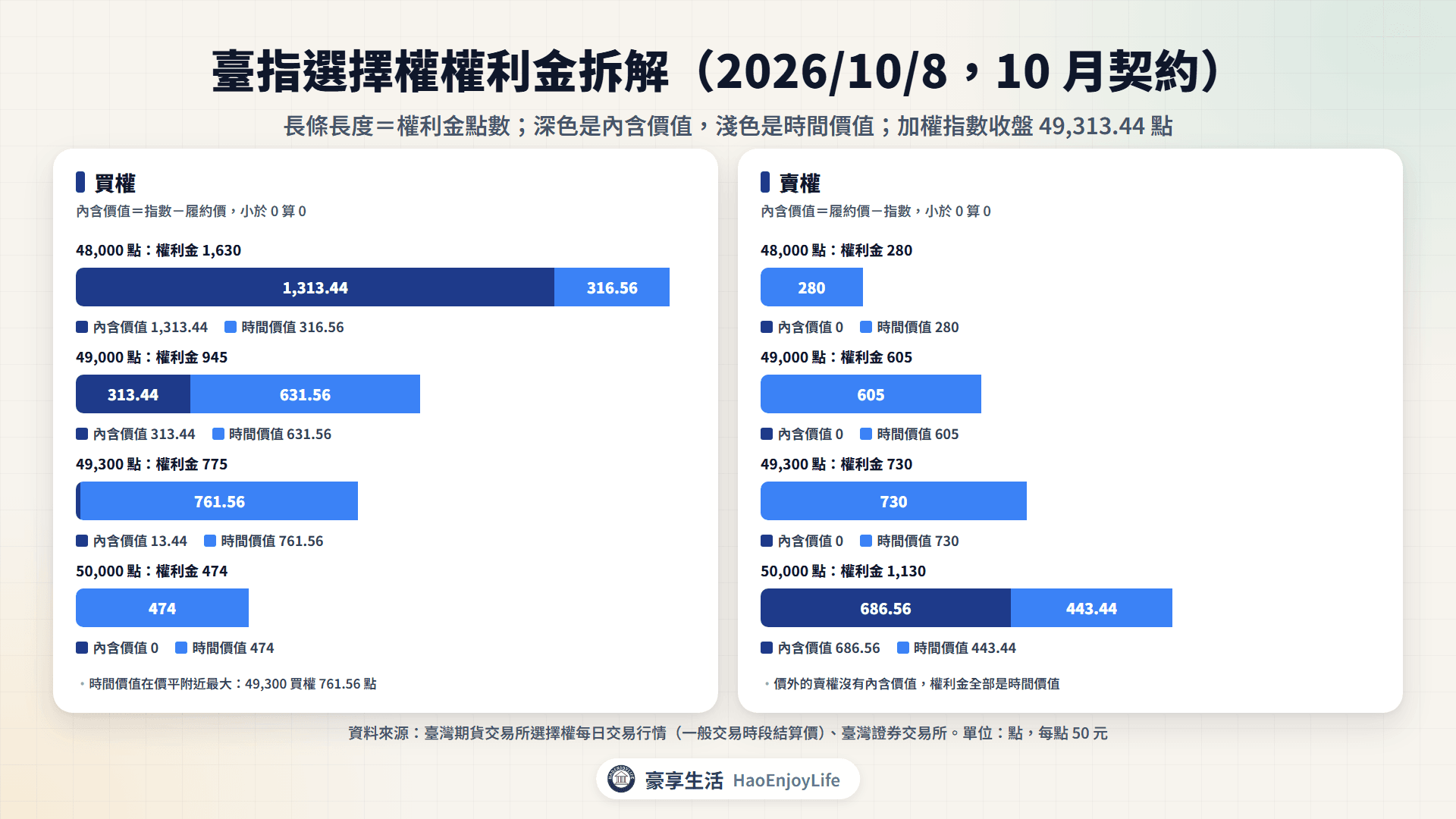 臺指選擇權權利金拆解:2026/10/8 的 10 月契約,履約價 48,000、49,000、49,300、50,000 的買權與賣權,內含價值與時間價值的堆疊長條圖