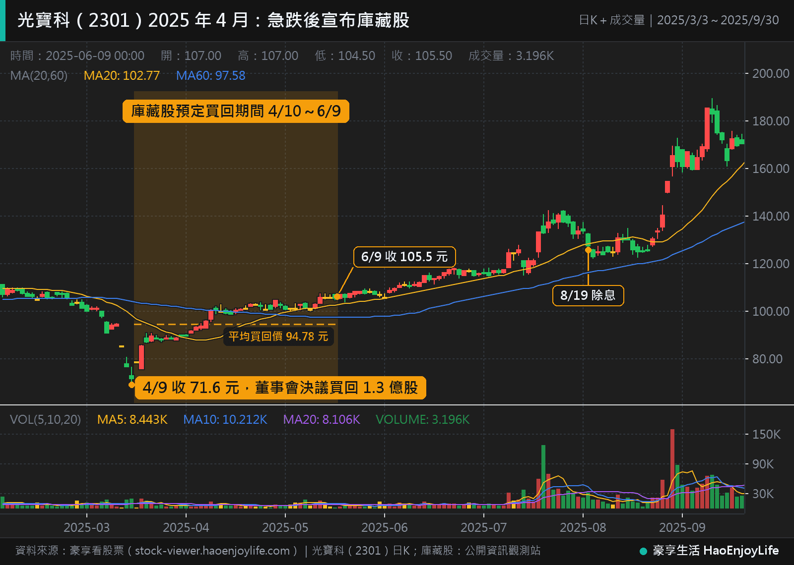 光寶科 2025 年 3 月到 9 月日 K 線:4 月 9 日收 71.6 元,董事會決議買回庫藏股,4 月 10 日到 6 月 9 日實際買回約 2,422 萬股、平均 94.78 元,6 月 9 日收 105.5 元