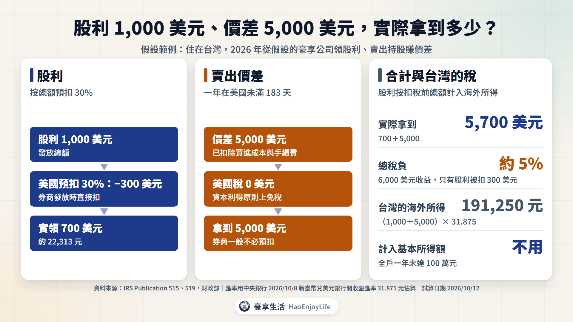 豪享假設例:股利 1,000 美元預扣 300 美元後實領 700 美元,價差 5,000 美元美國不課稅,合計拿到 5,700 美元;海外所得 191,250 元未達 100 萬元,台灣不用計入基本所得額