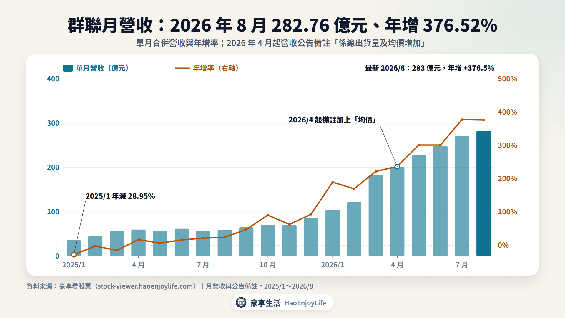 群聯 2025 年 1 月到 2026 年 8 月月營收與年增率:2026 年 4 月起公告寫出貨量與均價同步增加,8 月營收 282.76 億元、年增 376.52%