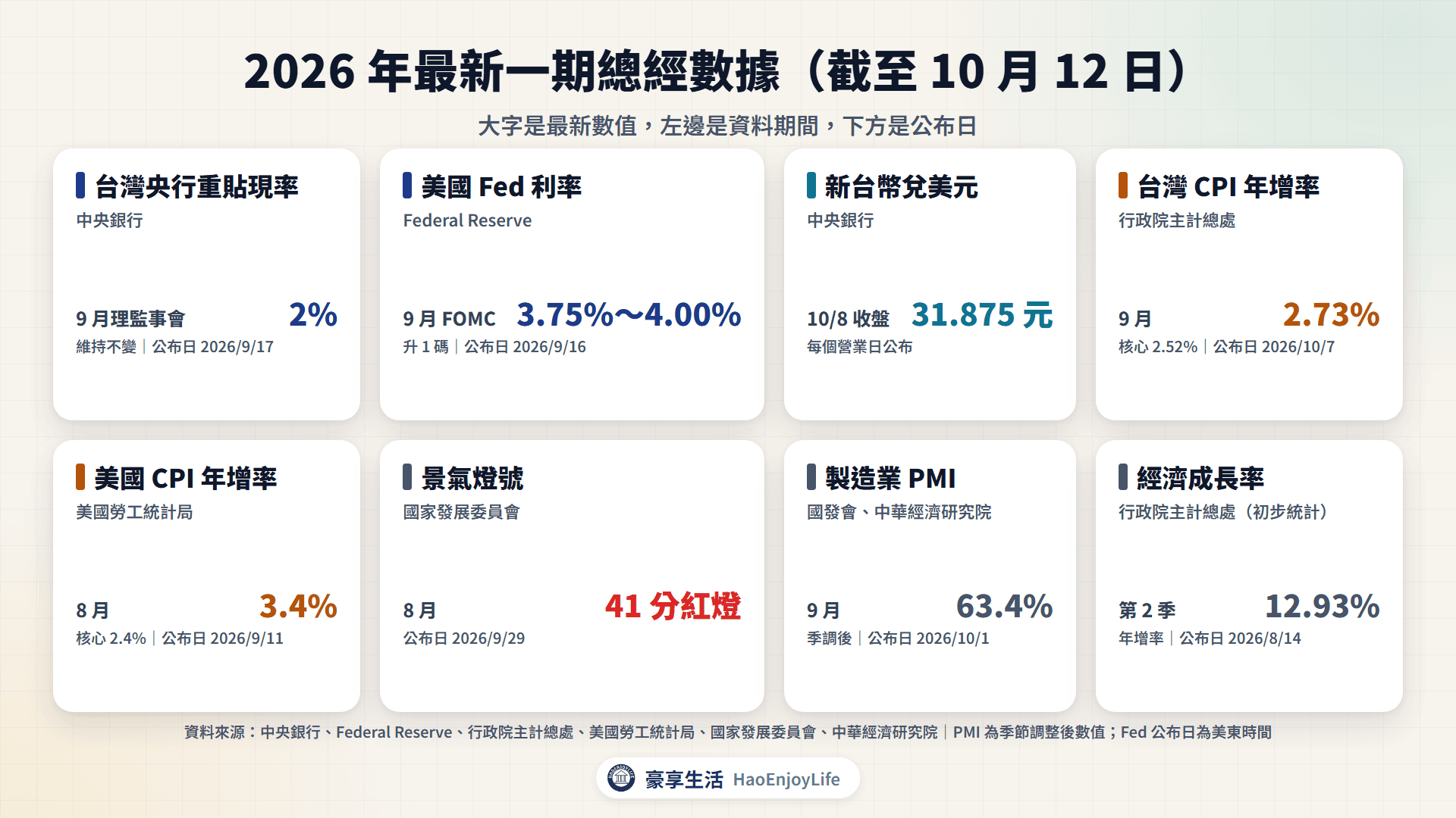 2026 年最新一期總經數據:台灣央行重貼現率 2%、Fed 利率 3.75%~4.00%、新台幣 31.875 元、台灣 9 月 CPI 年增率 2.73%、美國 8 月 CPI 3.4%、8 月景氣燈號 41 分紅燈、9 月 PMI 63.4%、第 2 季經濟成長率 12.93%