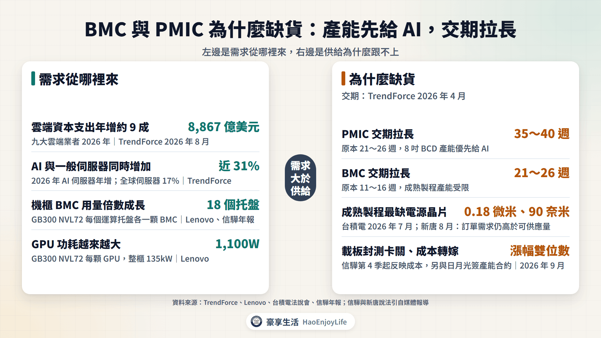 BMC 與 PMIC 需求與缺貨:雲端資本支出、AI 與一般伺服器出貨、機櫃 BMC 用量與 GPU 功耗,以及 PMIC 與 BMC 交期拉長、成熟製程與載板封測吃緊、成本轉嫁漲價