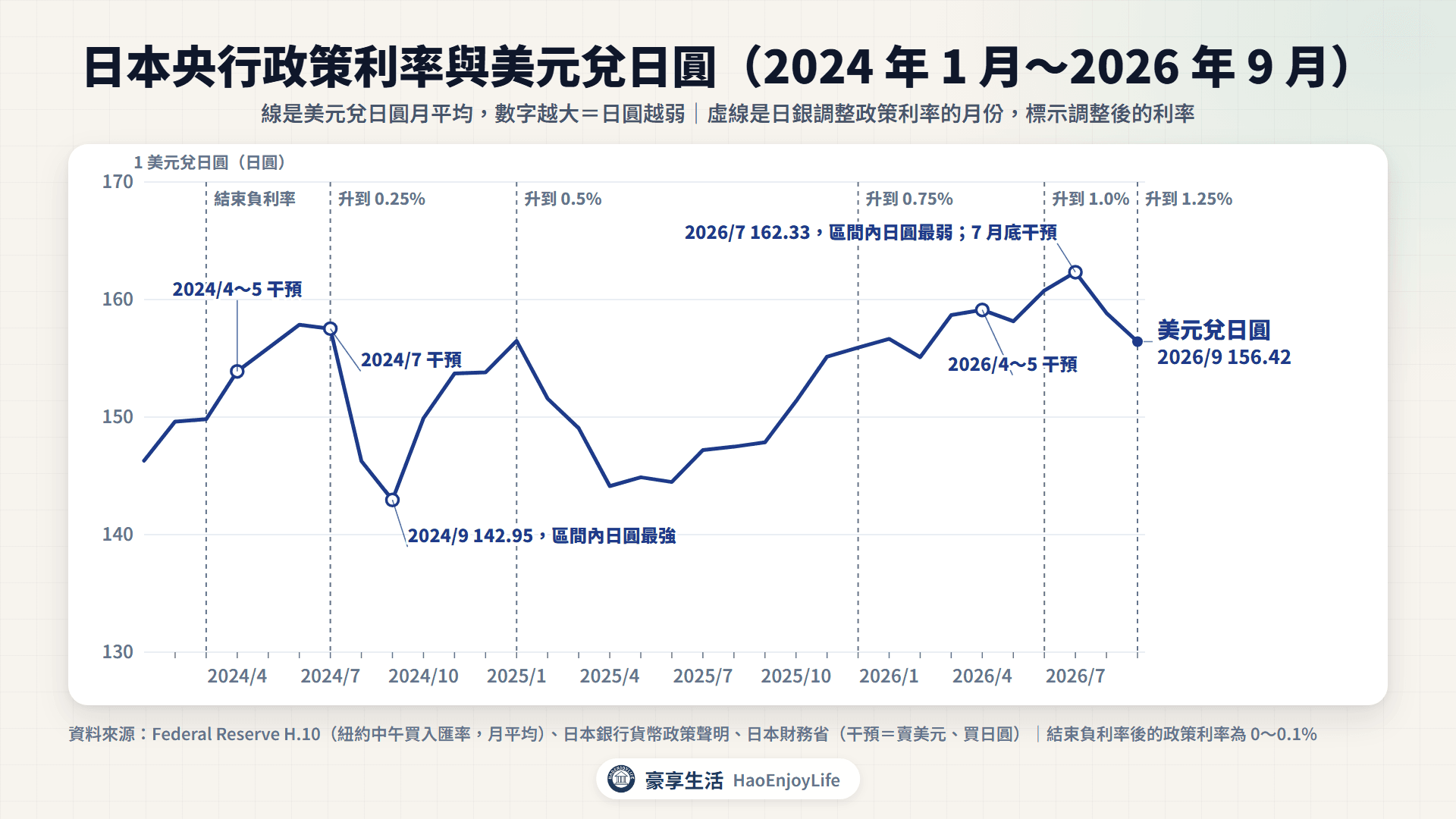 日本央行政策利率與美元兌日圓:2024 年 3 月結束負利率後,日銀分 5 次升到 1.25%;美元兌日圓月平均在 2024 年 9 月 142.95 最低、2026 年 7 月 162.33 最高