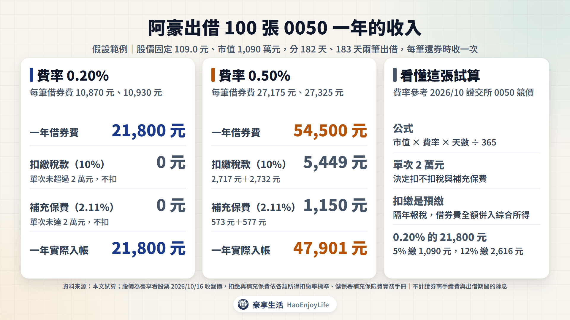 阿豪出借 100 張 0050 一年:費率 0.20% 收 21,800 元,單次未達 2 萬元不扣稅與補充保費;費率 0.50% 收 54,500 元,扣繳 5,449 元、補充保費 1,150 元,實收 47,901 元