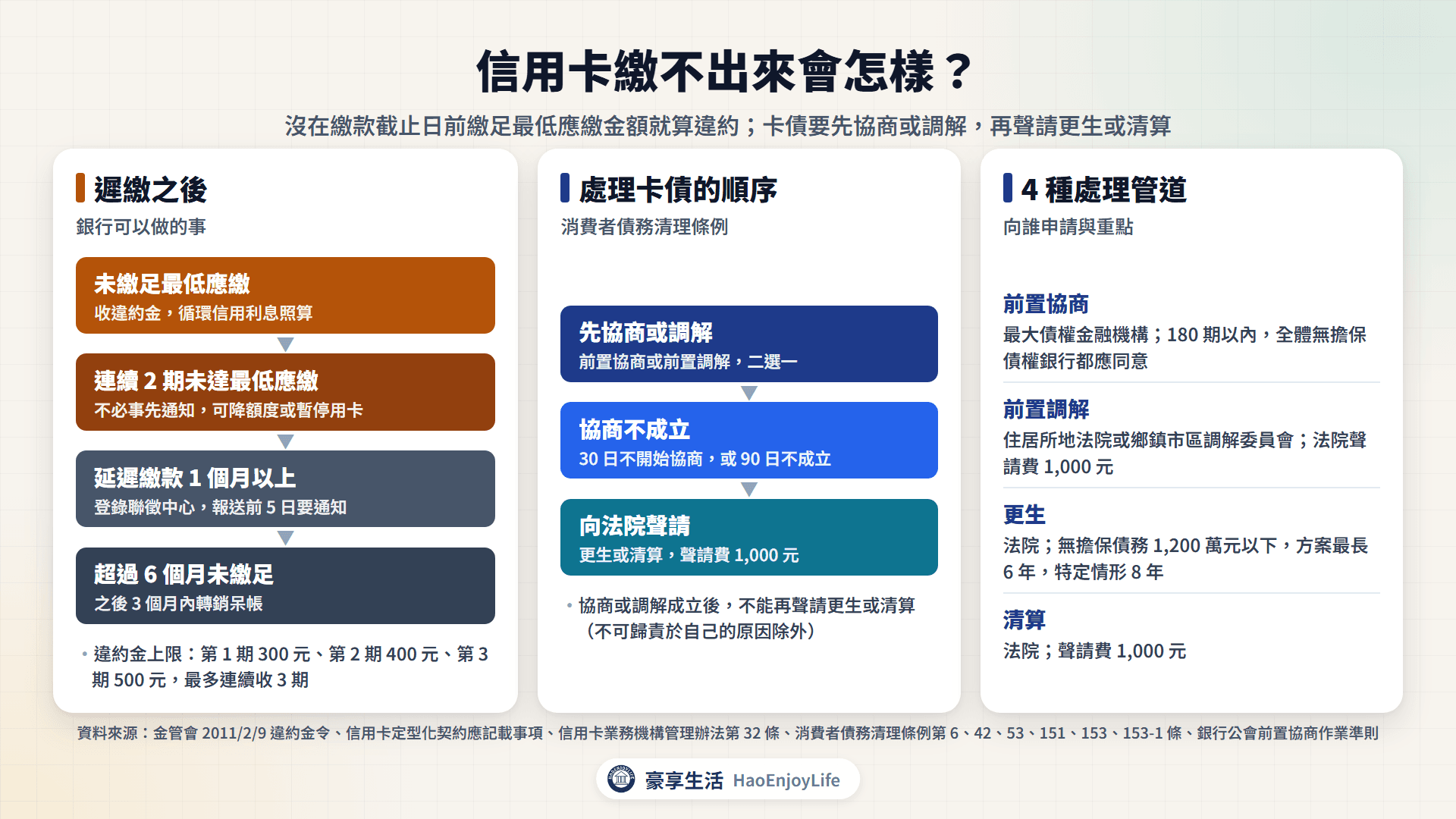 繳不出來會怎樣:未繳足最低應繳收違約金與循環息,連續 2 期可停卡,延遲 1 個月以上登錄聯徵,6 個月未繳足轉銷呆帳;處理管道有前置協商、前置調解、更生與清算