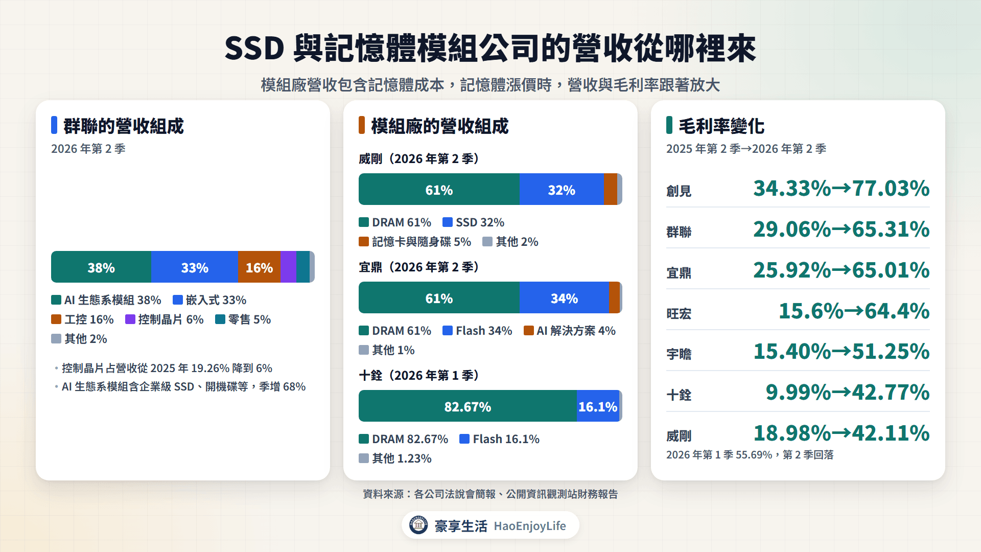 SSD 與記憶體模組公司營收從哪裡來:群聯、威剛、宜鼎、十銓的產品營收組成,以及創見、群聯、宜鼎、旺宏、宇瞻、十銓、威剛 2025 年第 2 季到 2026 年第 2 季的毛利率變化