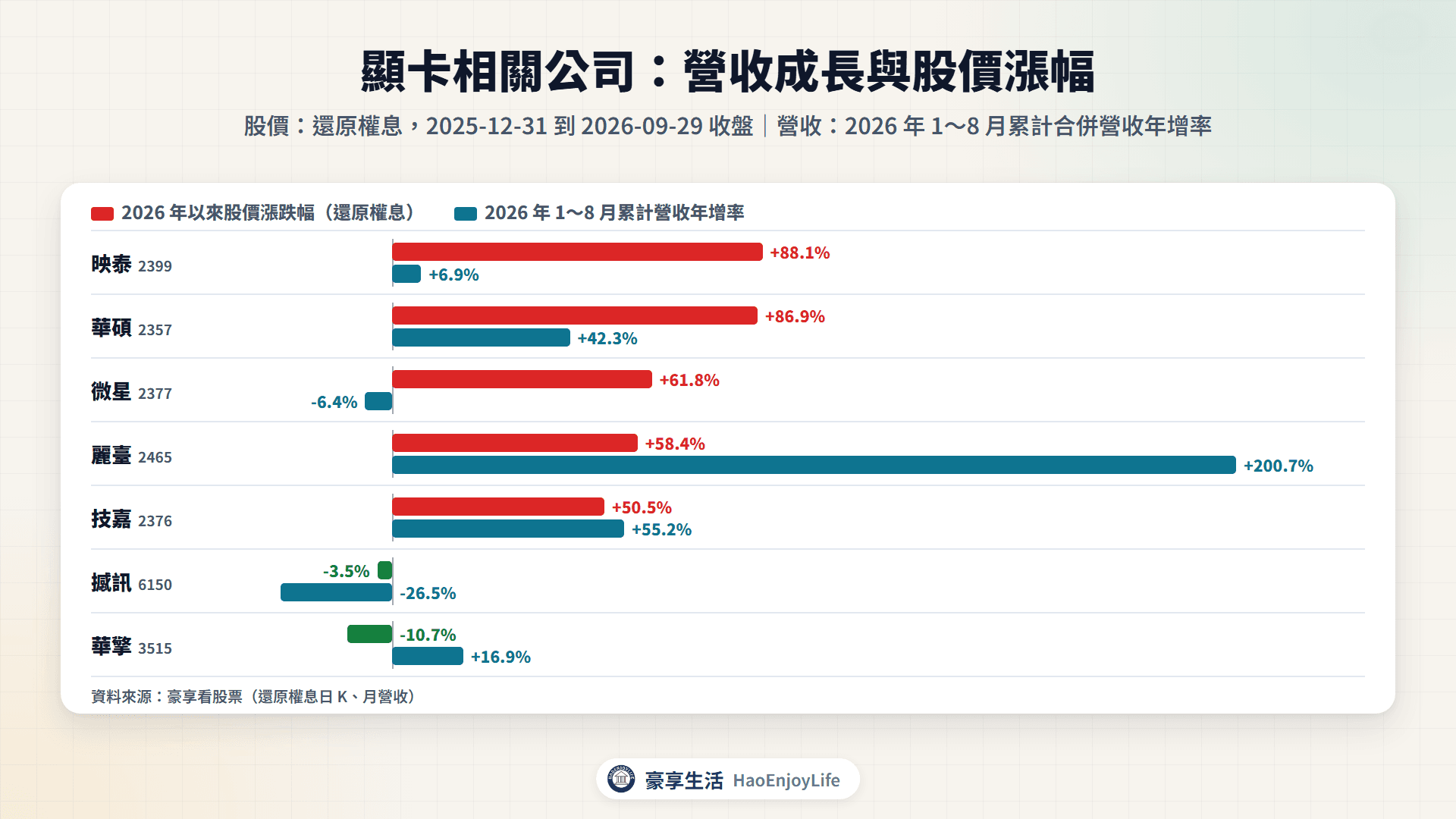 顯卡相關公司 2026 年 1~8 月累計營收年增率與 2026 年以來股價漲跌幅比較