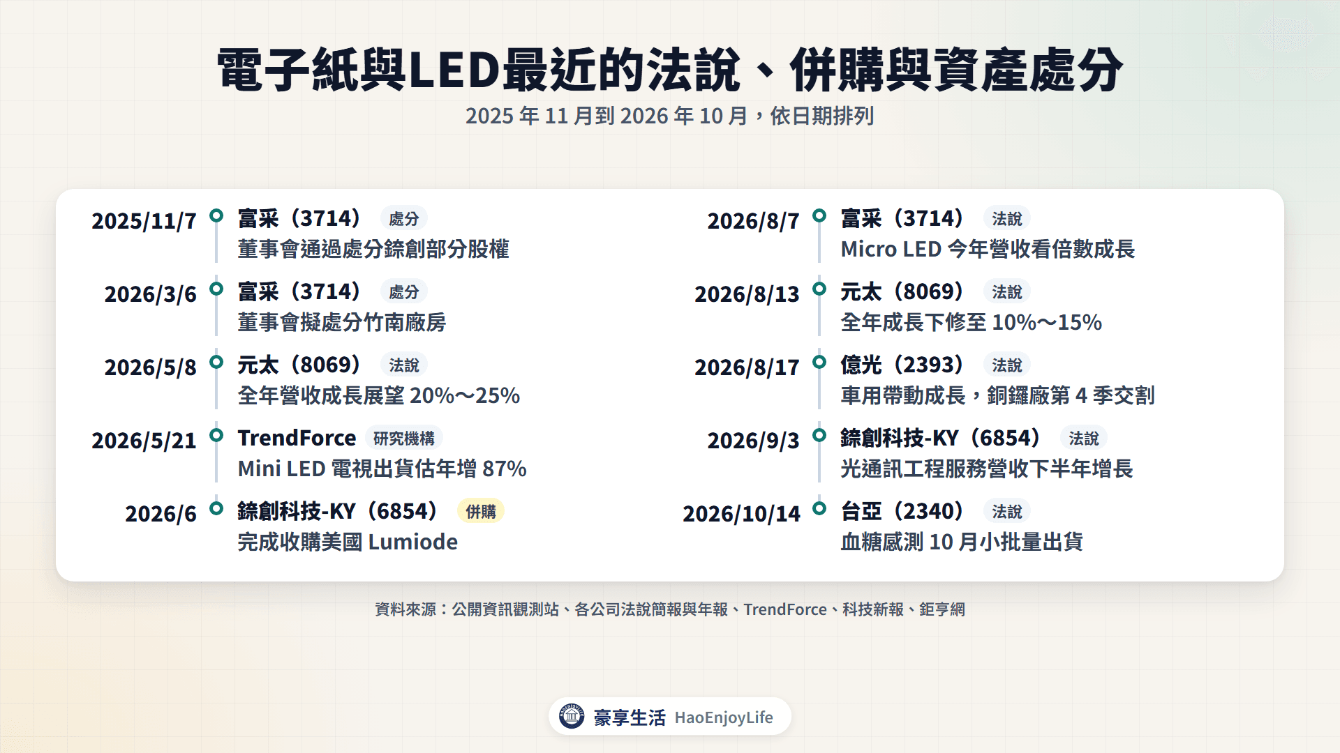 2025 年 11 月到 2026 年 10 月電子紙與LED動態時間軸:富采處分錼創股權與竹南廠房、元太法說、TrendForce Mini LED 電視、錼創收購 Lumiode、富采與億光法說、錼創光通訊、台亞法說