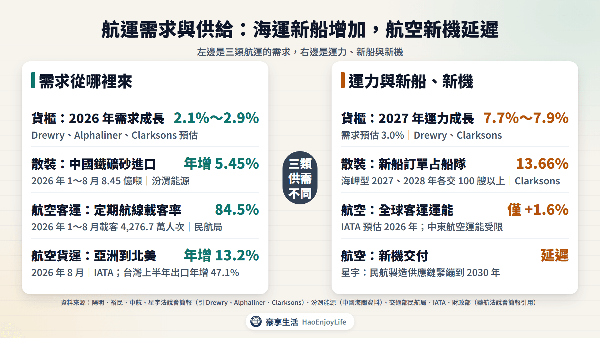 航運需求與供給:貨櫃需求成長 2.1~2.9%、中國鐵礦砂進口年增 5.45%、載客率 84.5%、亞洲到北美空運年增 13.2%,以及 2027 年貨櫃運力成長 7.7~7.9%、海岬型交船集中與新機交付延遲