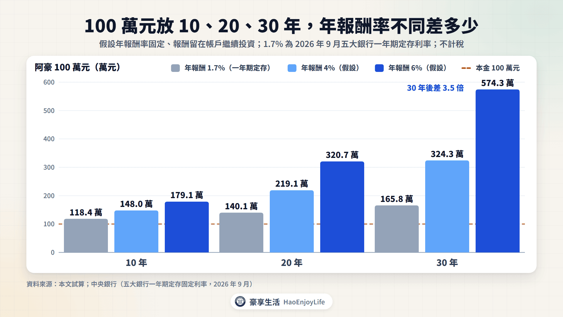 100 萬元的複利試算:30 年後,年報酬率 1.7% 是 165.8 萬元、4% 是 324.3 萬元、6% 是 574.3 萬元