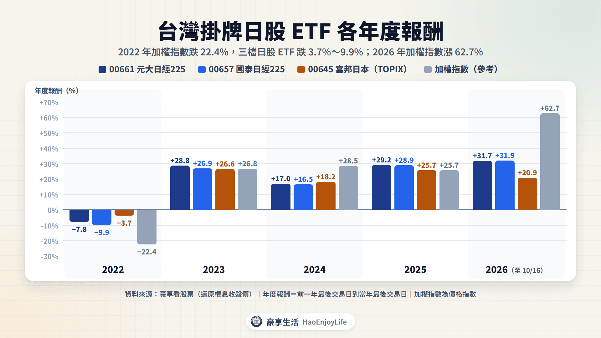 台灣掛牌日股 ETF 各年度報酬:2022 年 00661 -7.8%、00645 -3.7%,加權指數 -22.4%;2026 年至 10 月 16 日 00661 +31.7%、00657 +31.9%、00645 +20.9%,加權指數 +62.7%