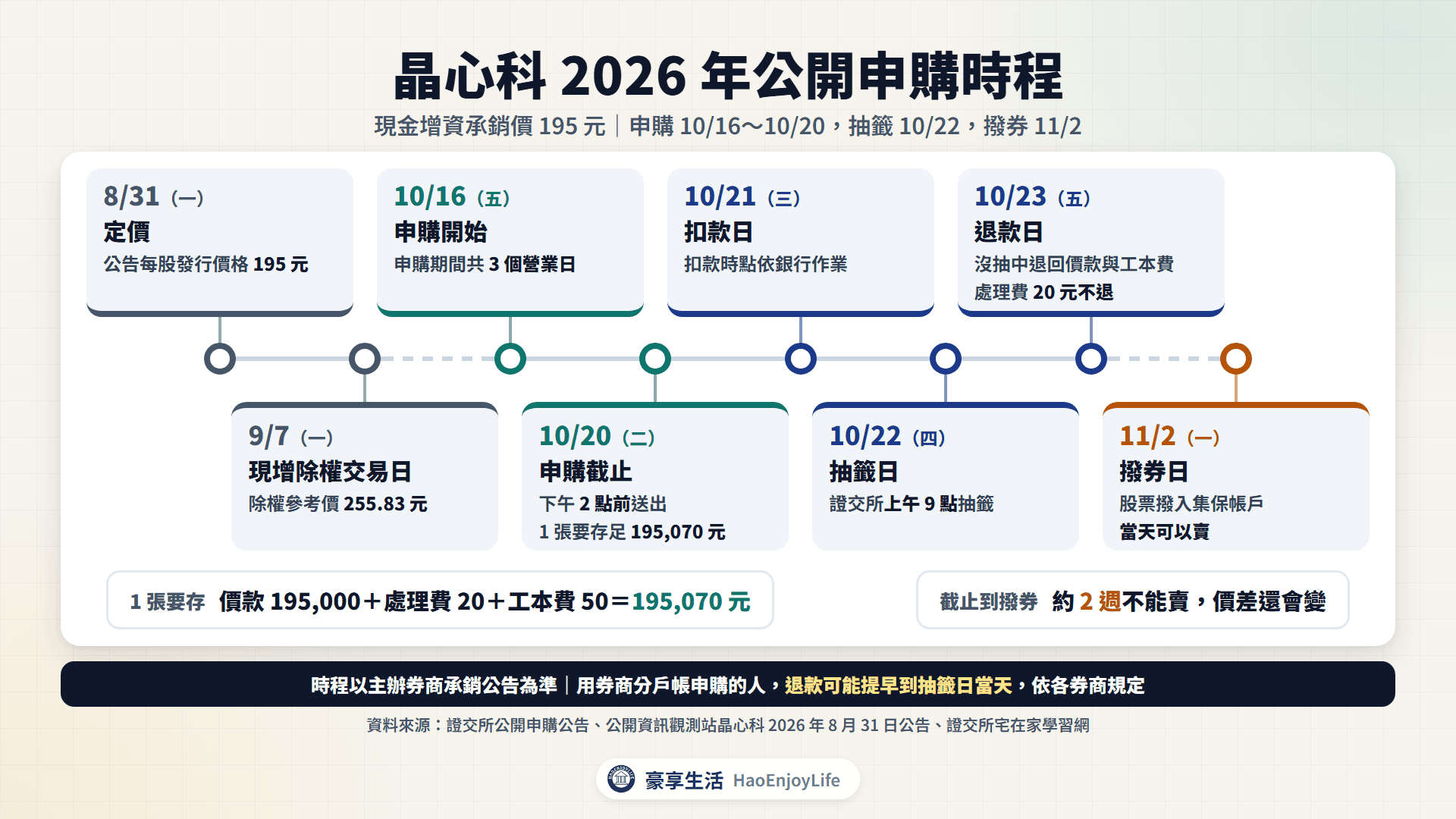 晶心科 2026 年現金增資公開申購時程:10 月 16 日到 20 日申購,21 日扣款,22 日抽籤,23 日退款,11 月 2 日撥券