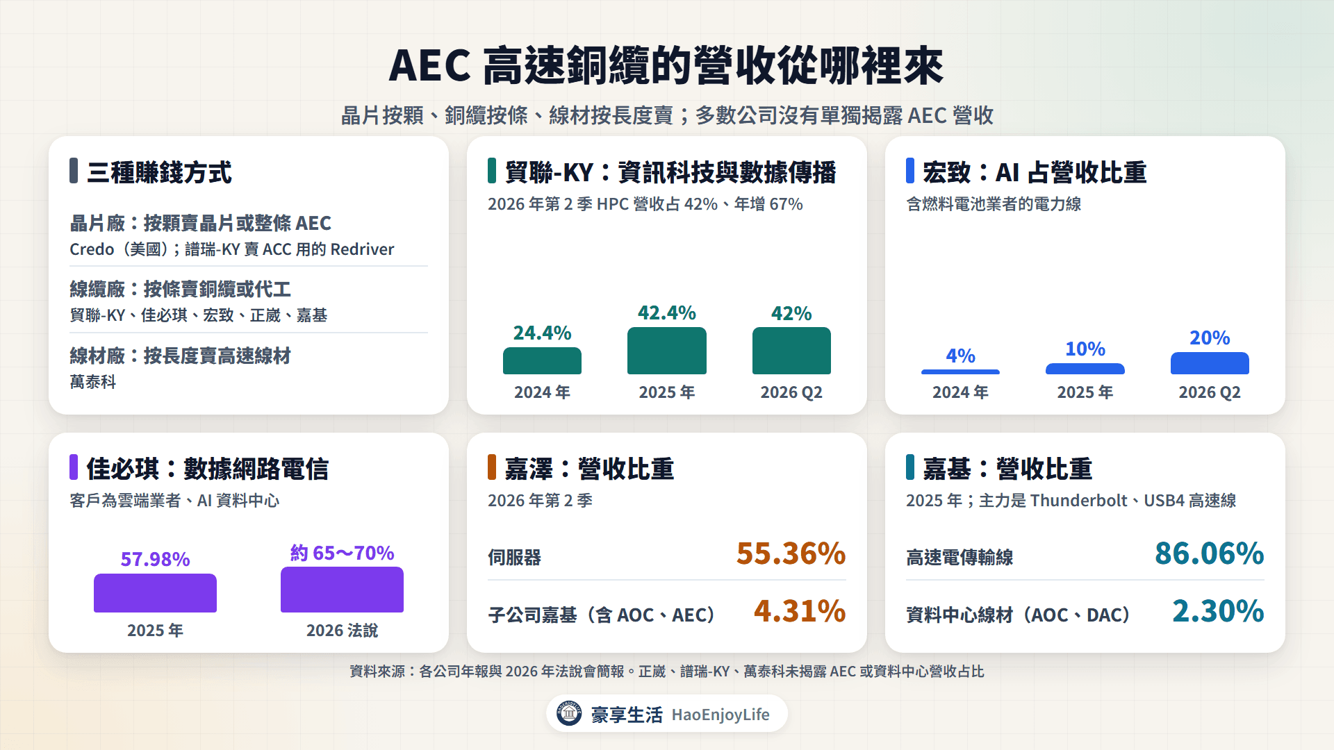 AEC 高速銅纜營收來源:晶片、線纜、線材三種賺錢方式,以及貿聯-KY、佳必琪、宏致、嘉澤、嘉基的資料中心相關營收占比
