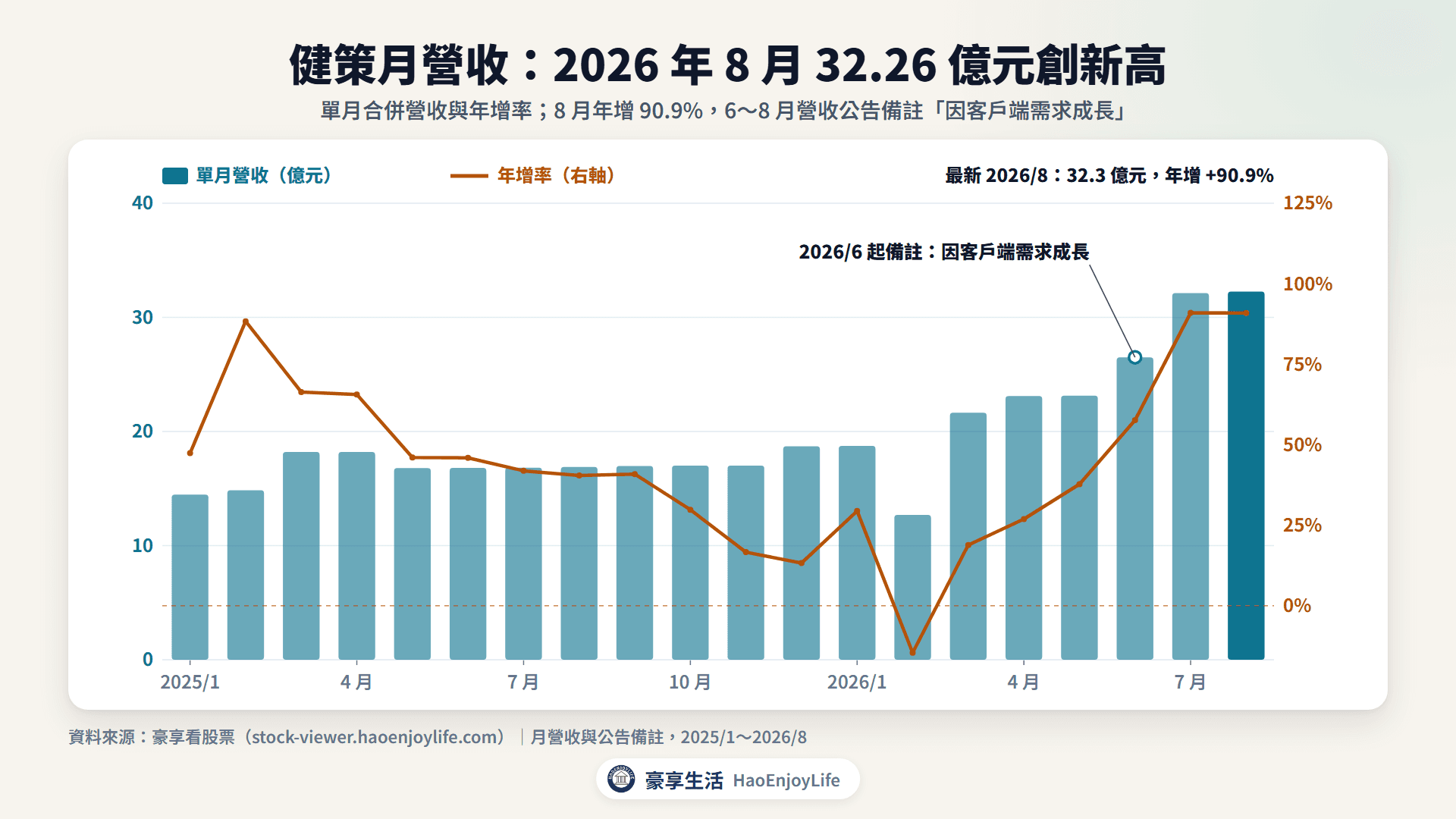 健策 2025 年到 2026 年 8 月月營收與年增率:2026 年 8 月 32.26 億元創新高,年增 90.9%
