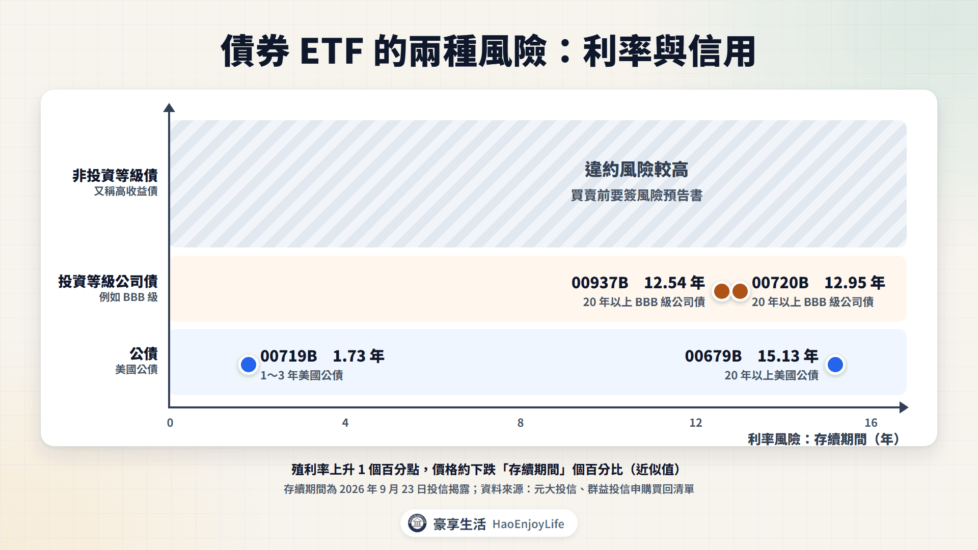 債券 ETF 的利率風險與信用風險地圖:00719B 存續期間 1.73 年,00679B 15.13 年,00720B 與 00937B 約 13 年且有信用風險;非投資等級債違約風險較高,買賣前要簽風險預告書