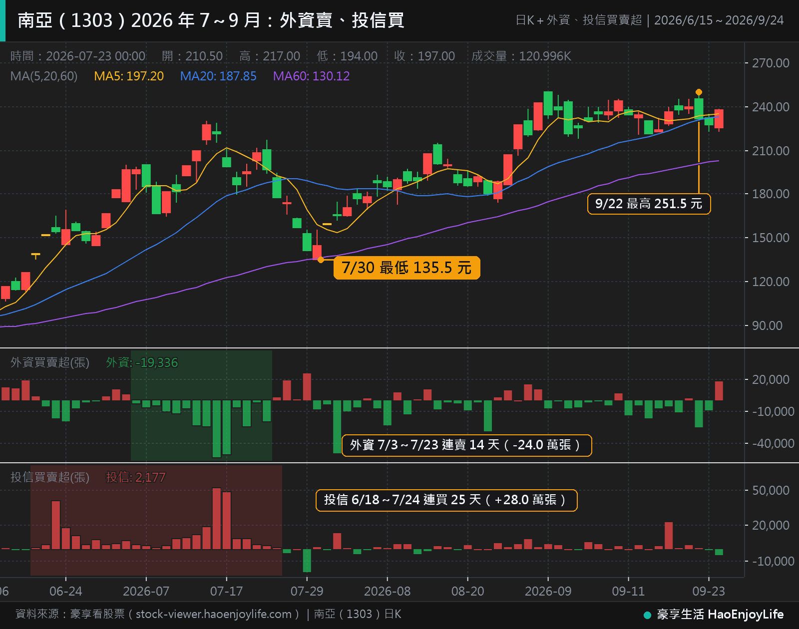 南亞 2026 年 6 月到 9 月日 K 線與法人買賣超:外資 7 月 3 日到 23 日連續 14 天賣超,投信 6 月 18 日到 7 月 24 日連續 25 天買超,股價 7 月 30 日最低 135.5 元,9 月 22 日最高 251.5 元