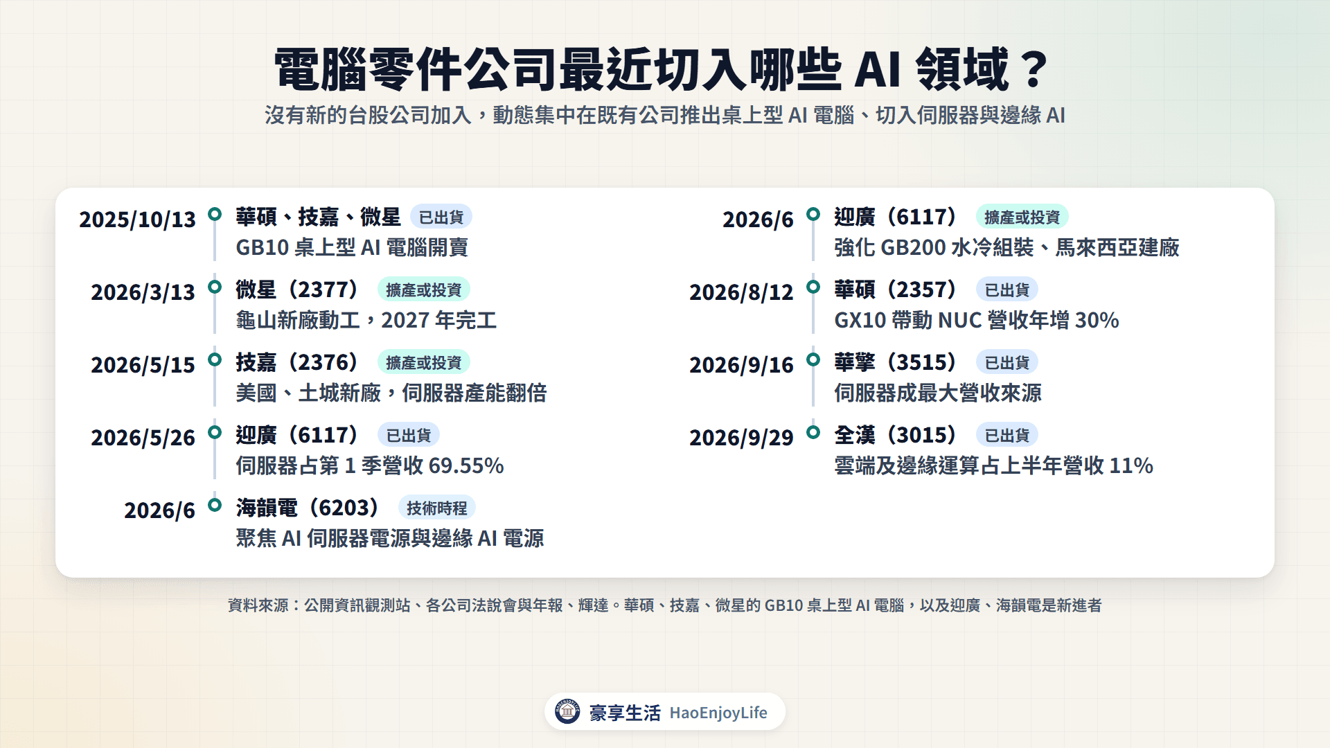 2025 年底到 2026 年電腦零件公司切入 AI 時間軸:華碩、技嘉、微星推出桌上型 AI 電腦,迎廣、海韻電、華擎、全漢往伺服器與邊緣 AI 延伸,微星、技嘉擴產