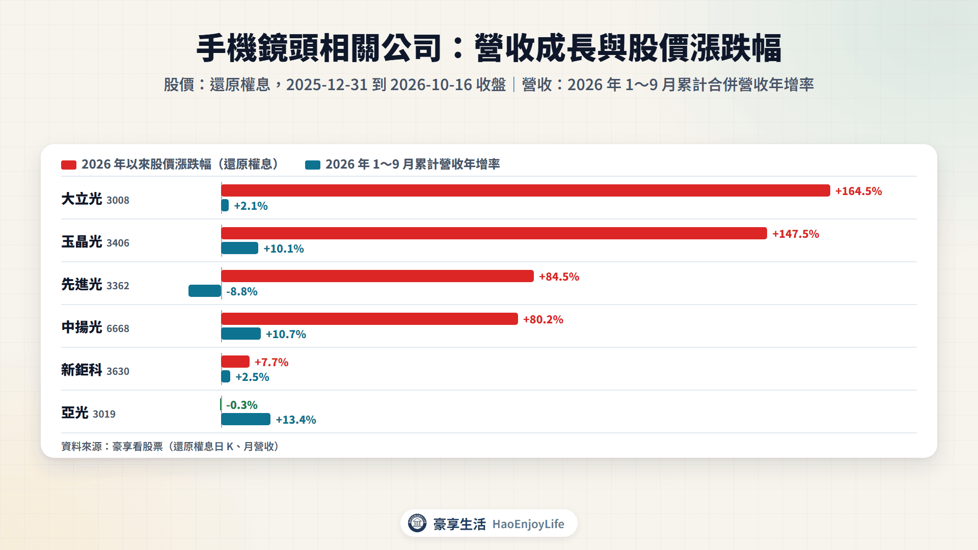 手機鏡頭相關公司 2026 年以來股價漲跌幅與 1~9 月累計營收年增率比較