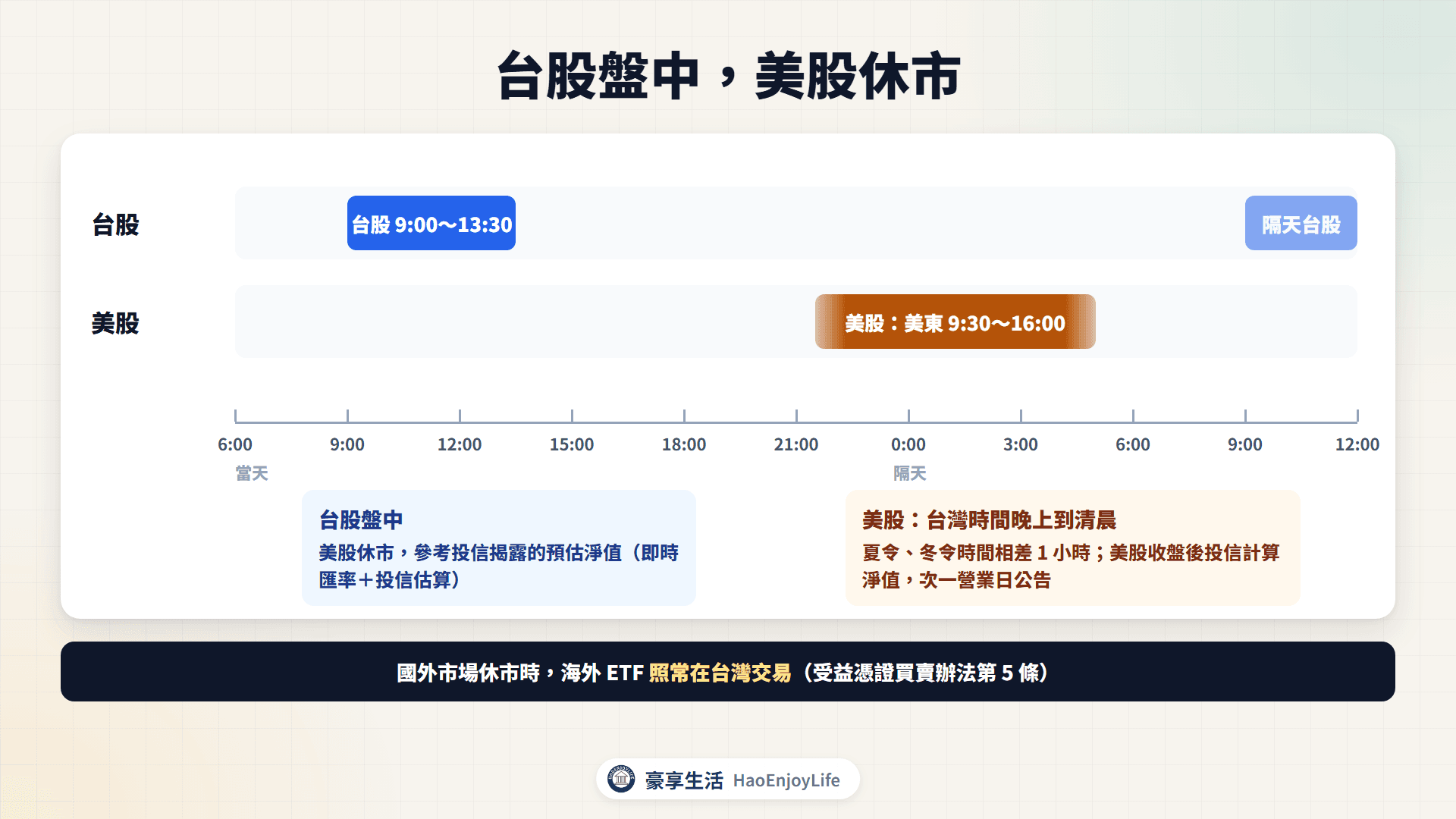台股與美股交易時間對照:台股 9:00 到 13:30 交易時美股休市,美股 ETF 淨值在美股收盤後計算,盤中參考預估淨值
