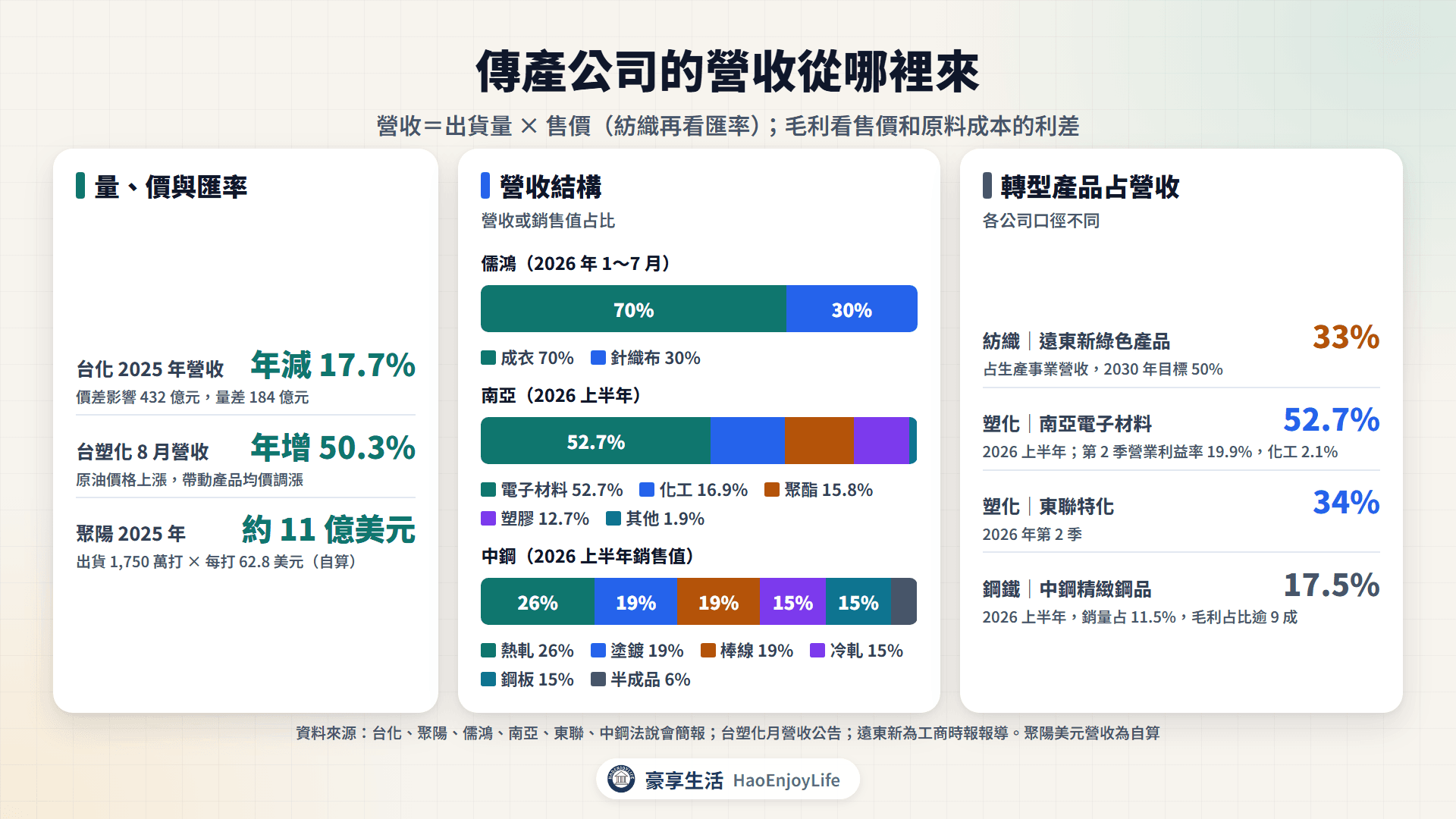傳產公司營收來源:出貨量、售價與匯率,以及儒鴻、南亞、中鋼的營收結構與三個產業的轉型方向