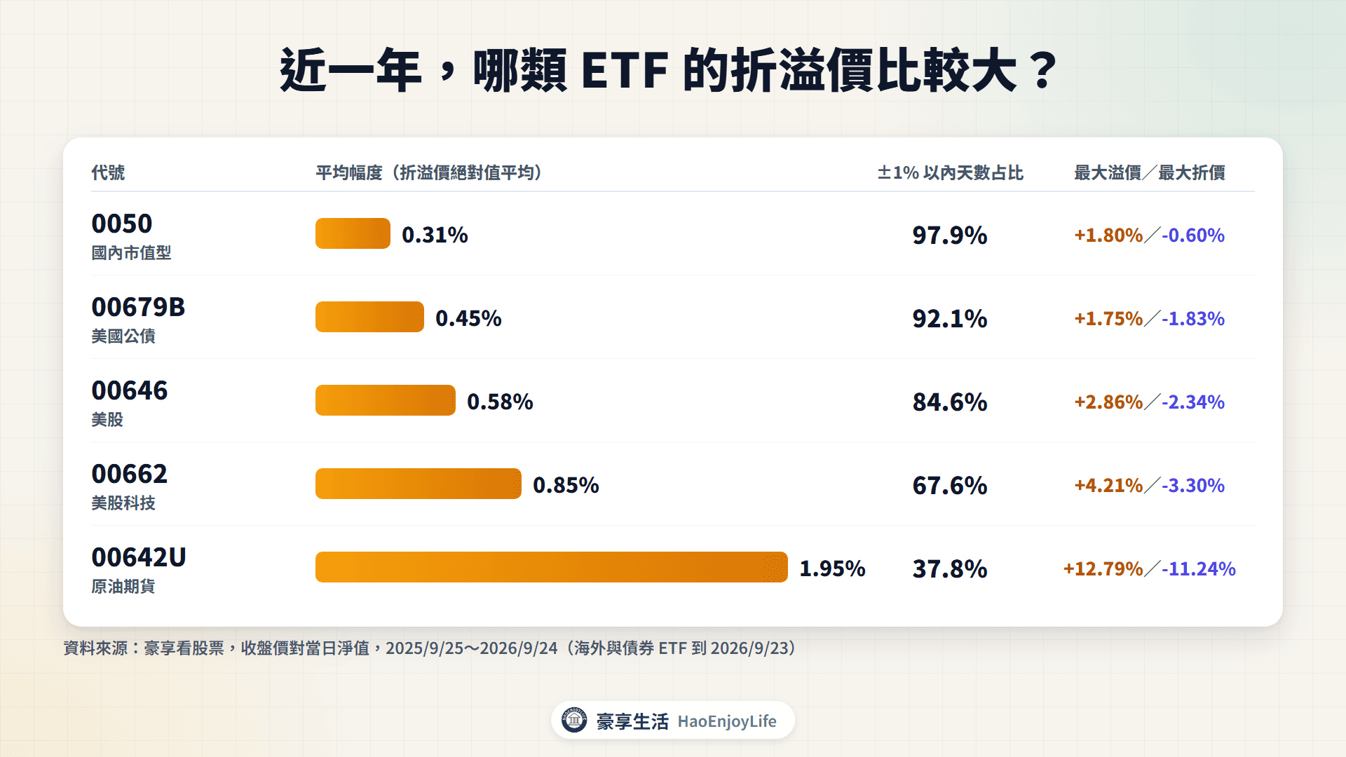 近一年 ETF 折溢價比較:平均幅度 0050 為 0.31%、00679B 為 0.45%、00646 為 0.58%、00662 為 0.85%、00642U 為 1.95%;另列 ±1% 以內天數占比、最大溢價與最大折價