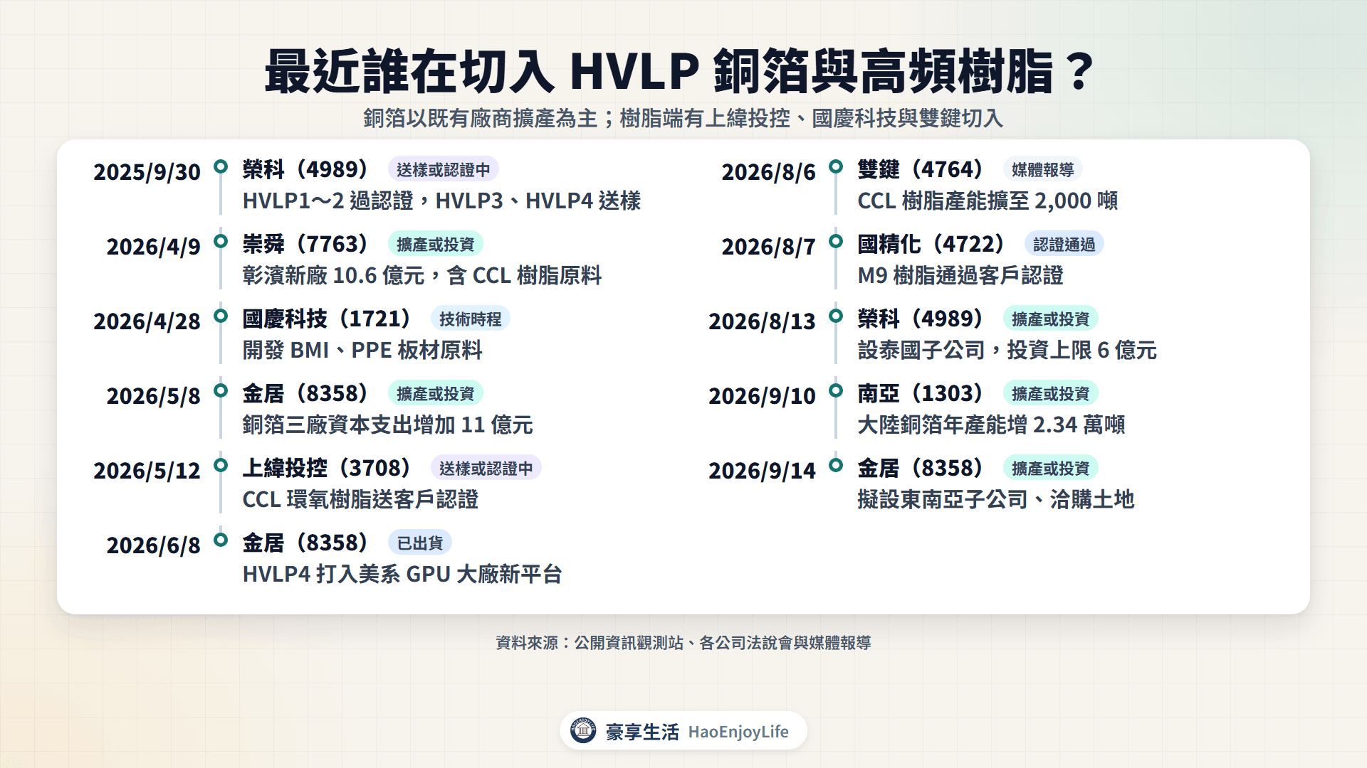 2025 年 9 月到 2026 年 9 月銅箔與樹脂切入與擴產時間軸:金居、南亞、榮科擴產,國精化 M9 樹脂認證,上緯投控、國慶科技、雙鍵切入樹脂